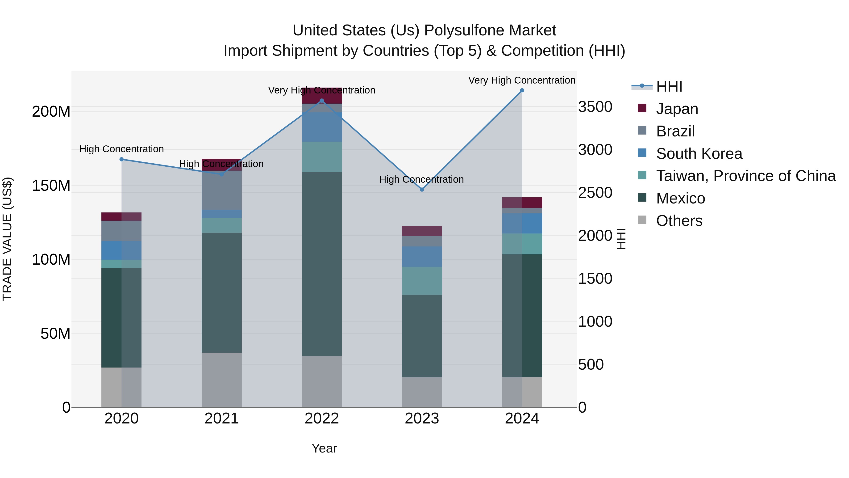 United States (US) Polysulfone Market Top 5 Importing Countries and Market Competition (HHI) Analysis