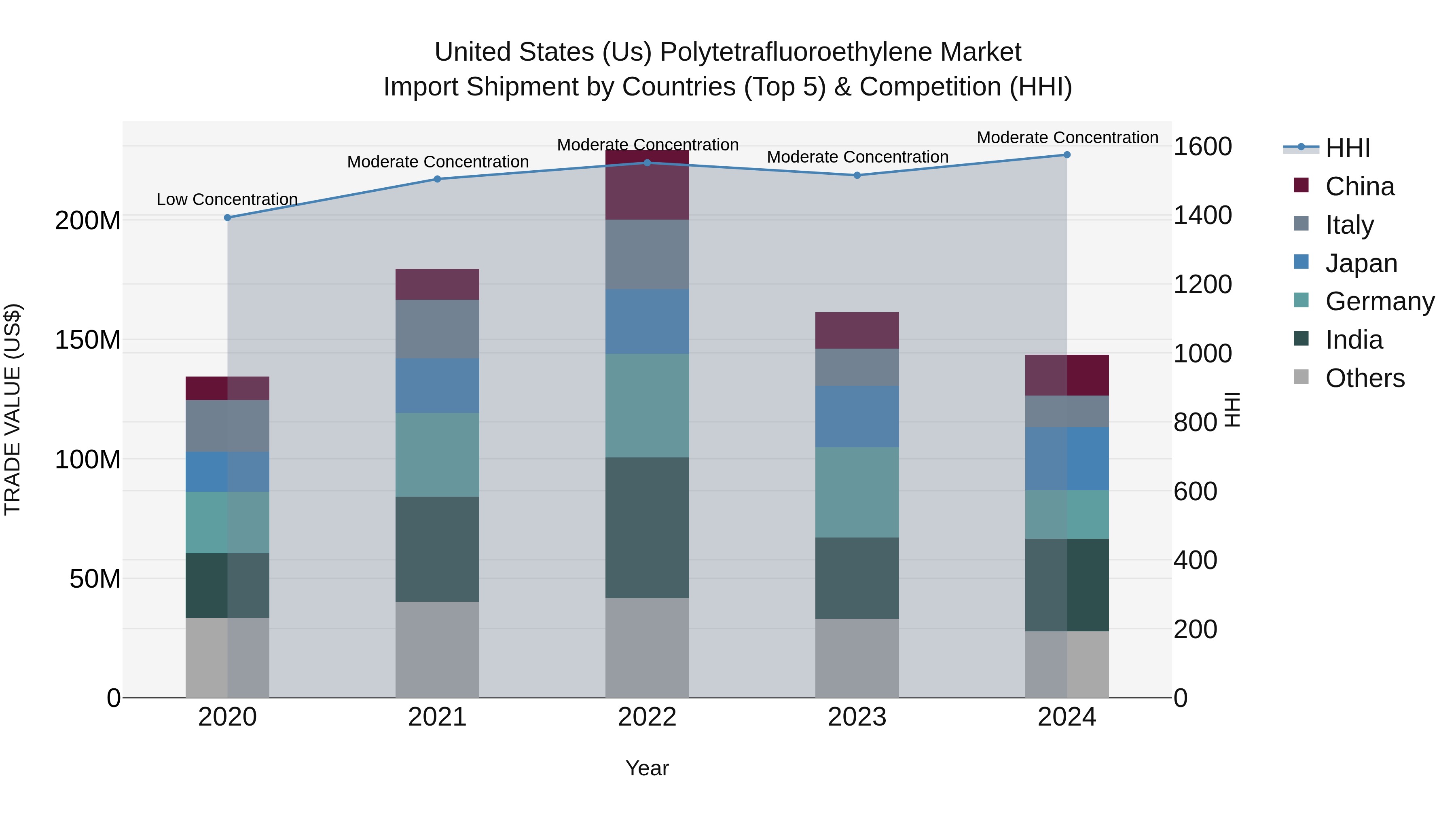 United States (US) Polytetrafluoroethylene Market Top 5 Importing Countries and Market Competition (HHI) Analysis