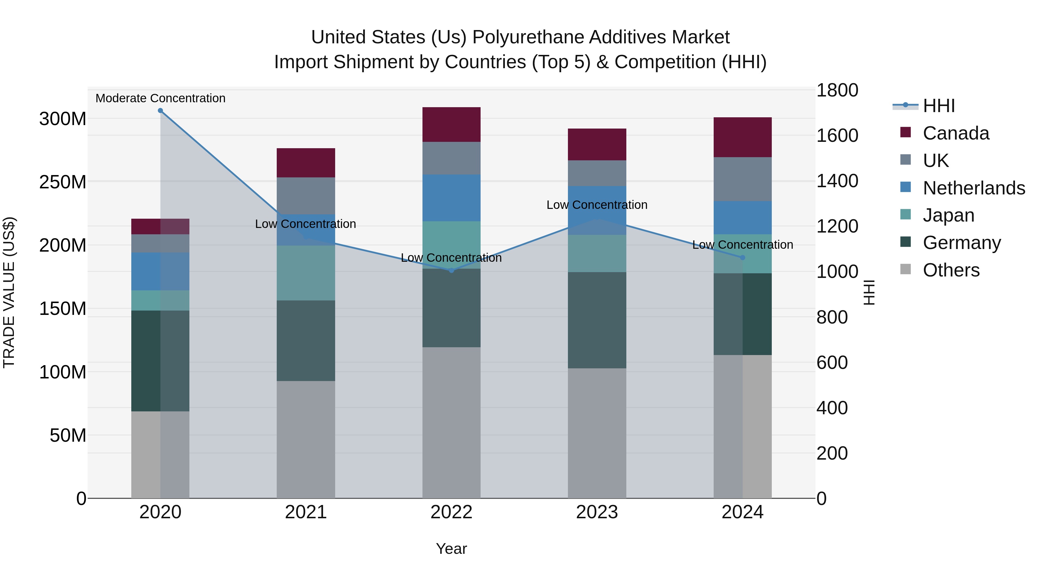 United States (US) Polyurethane Additives Market Top 5 Importing Countries and Market Competition (HHI) Analysis