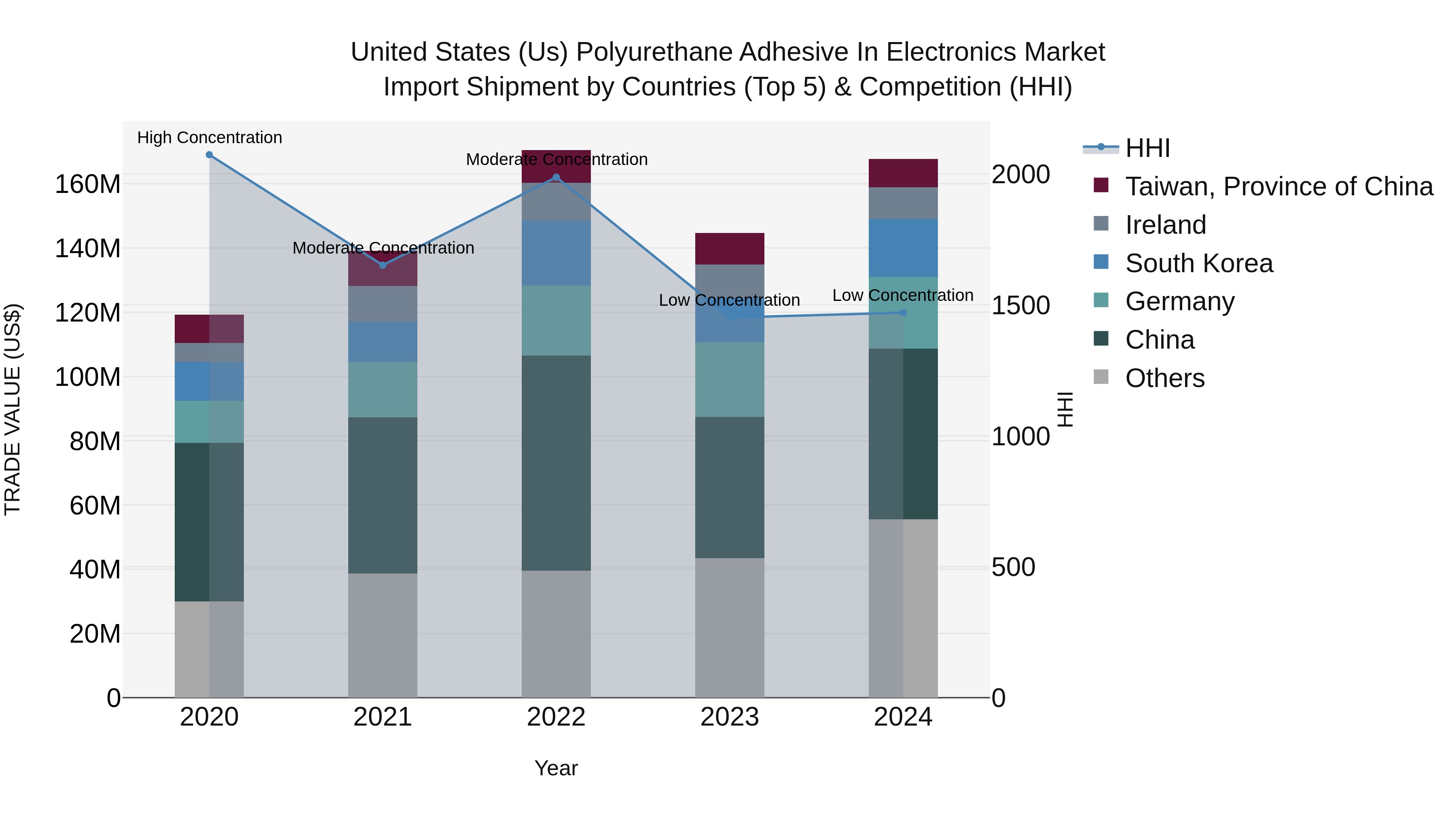United States (US) Polyurethane Adhesive in Electronics Market Top 5 Importing Countries and Market Competition (HHI) Analysis