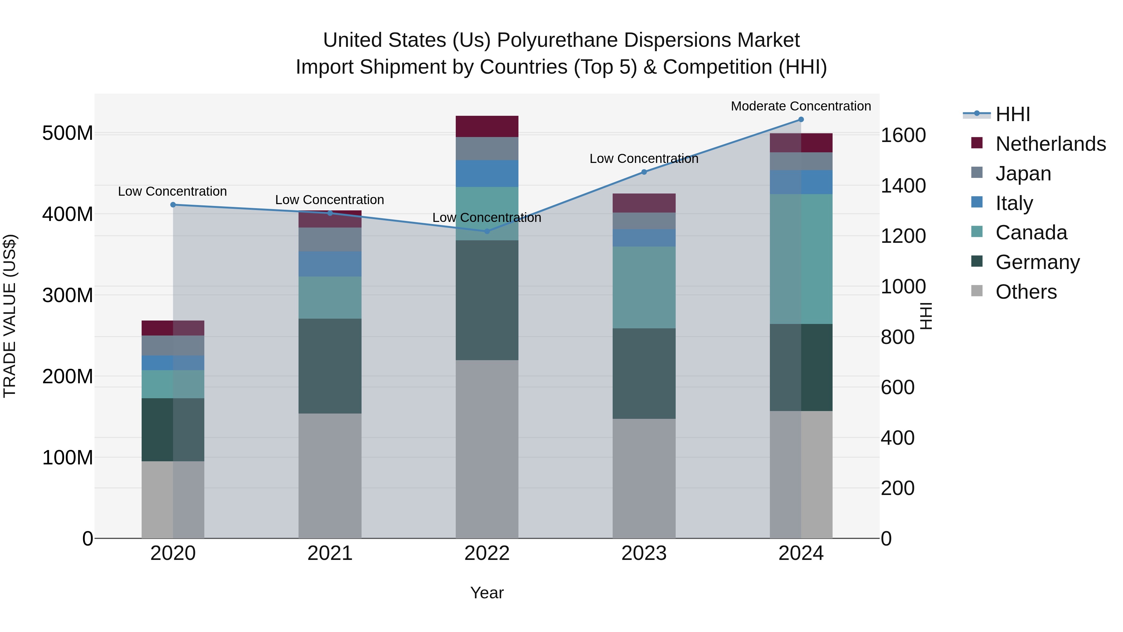 United States (US) Polyurethane Dispersions Market Top 5 Importing Countries and Market Competition (HHI) Analysis