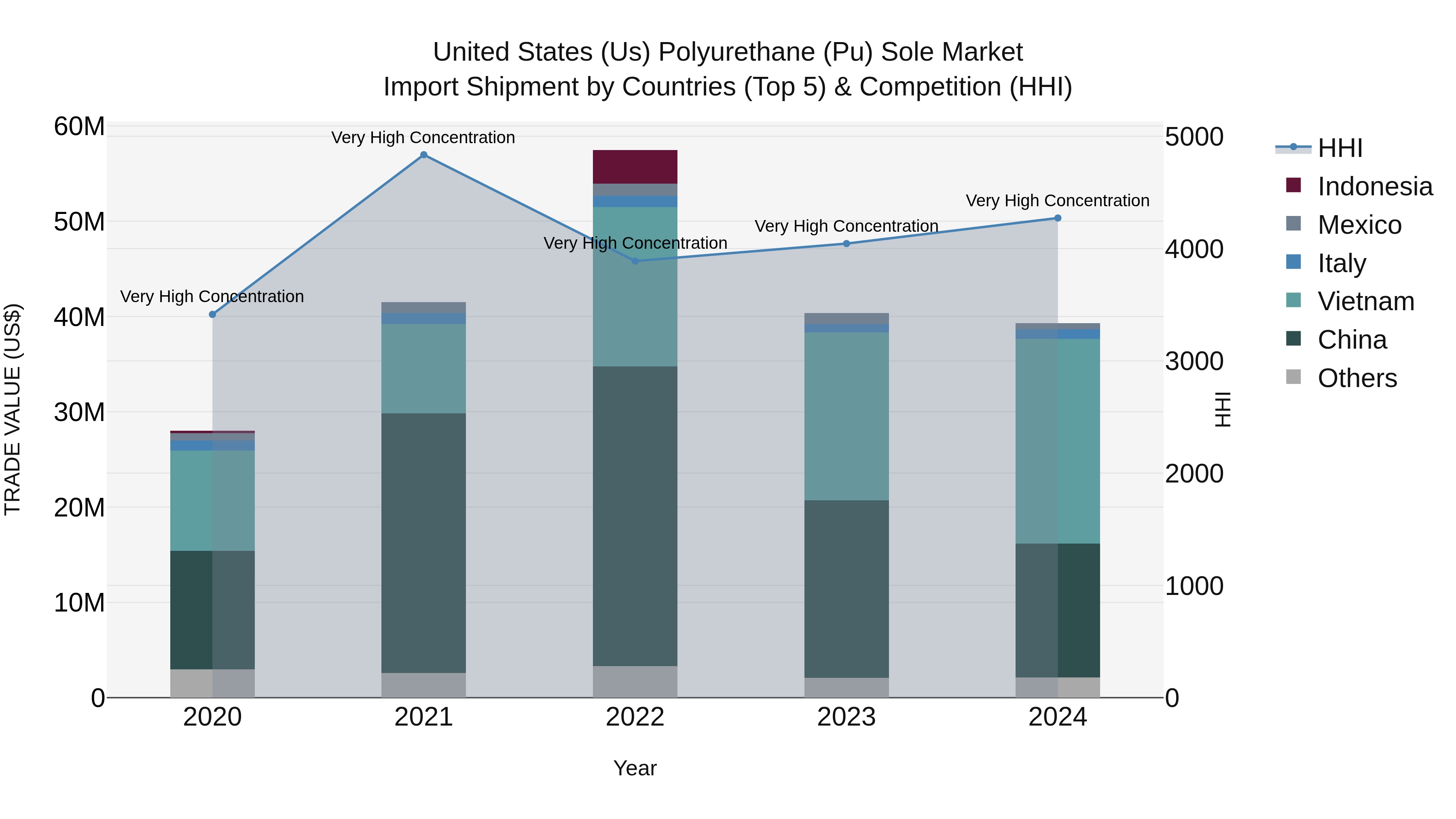 United States (US) Polyurethane (Pu) Sole Market Top 5 Importing Countries and Market Competition (HHI) Analysis