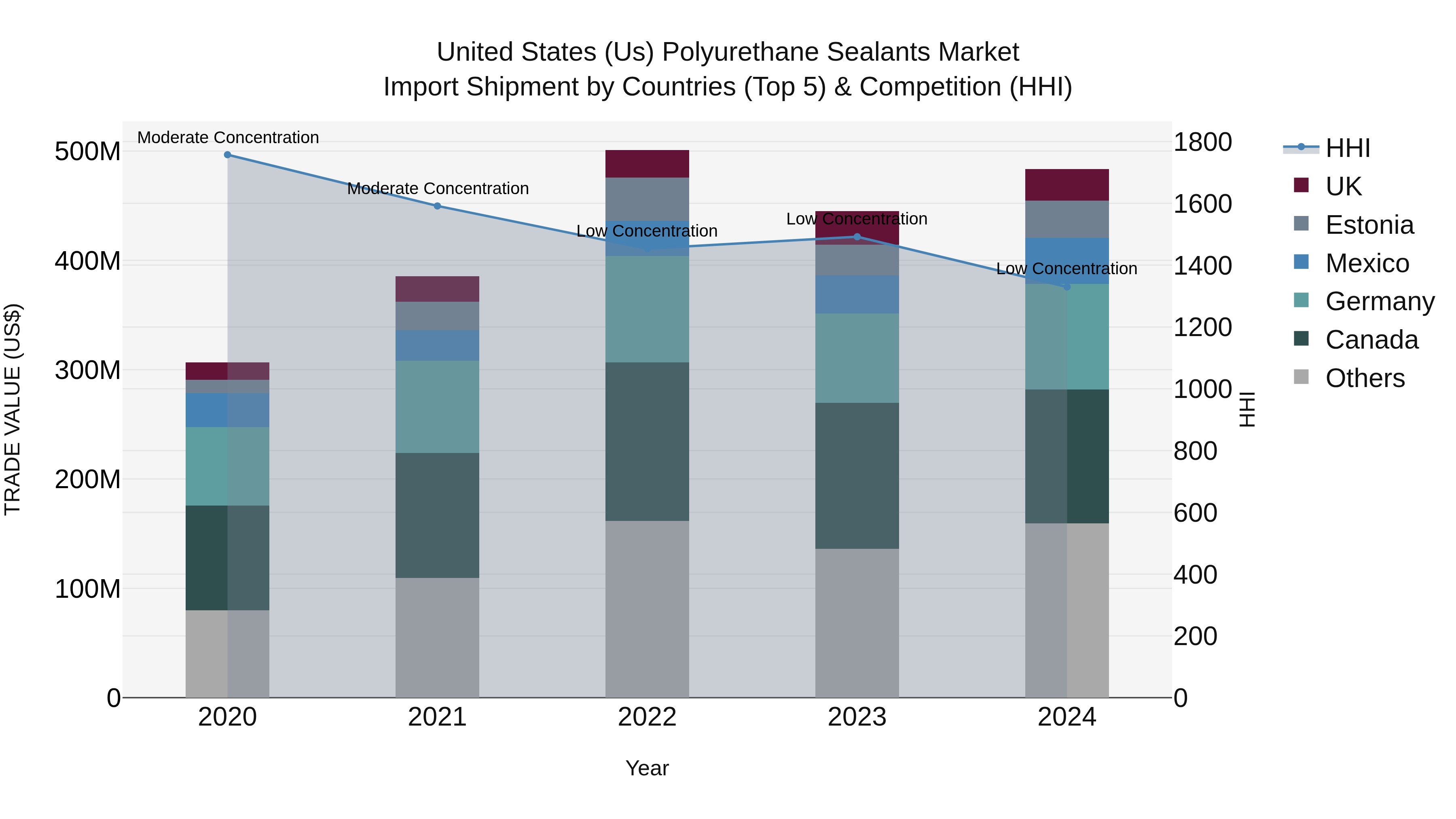 United States (US) Polyurethane Sealants Market Top 5 Importing Countries and Market Competition (HHI) Analysis