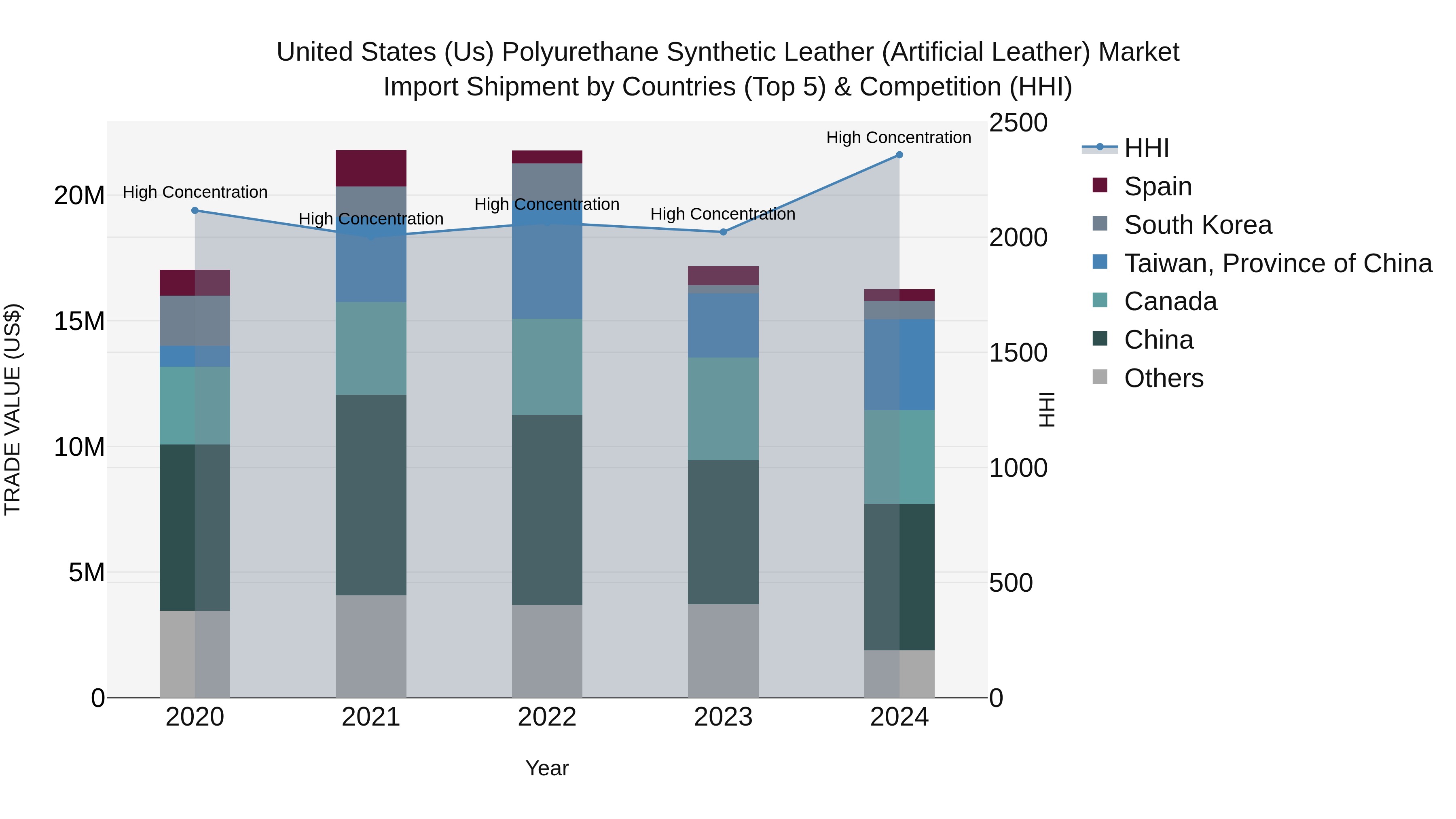 United States (US) Polyurethane Synthetic Leather (Artificial Leather) Market Top 5 Importing Countries and Market Competition (HHI) Analysis