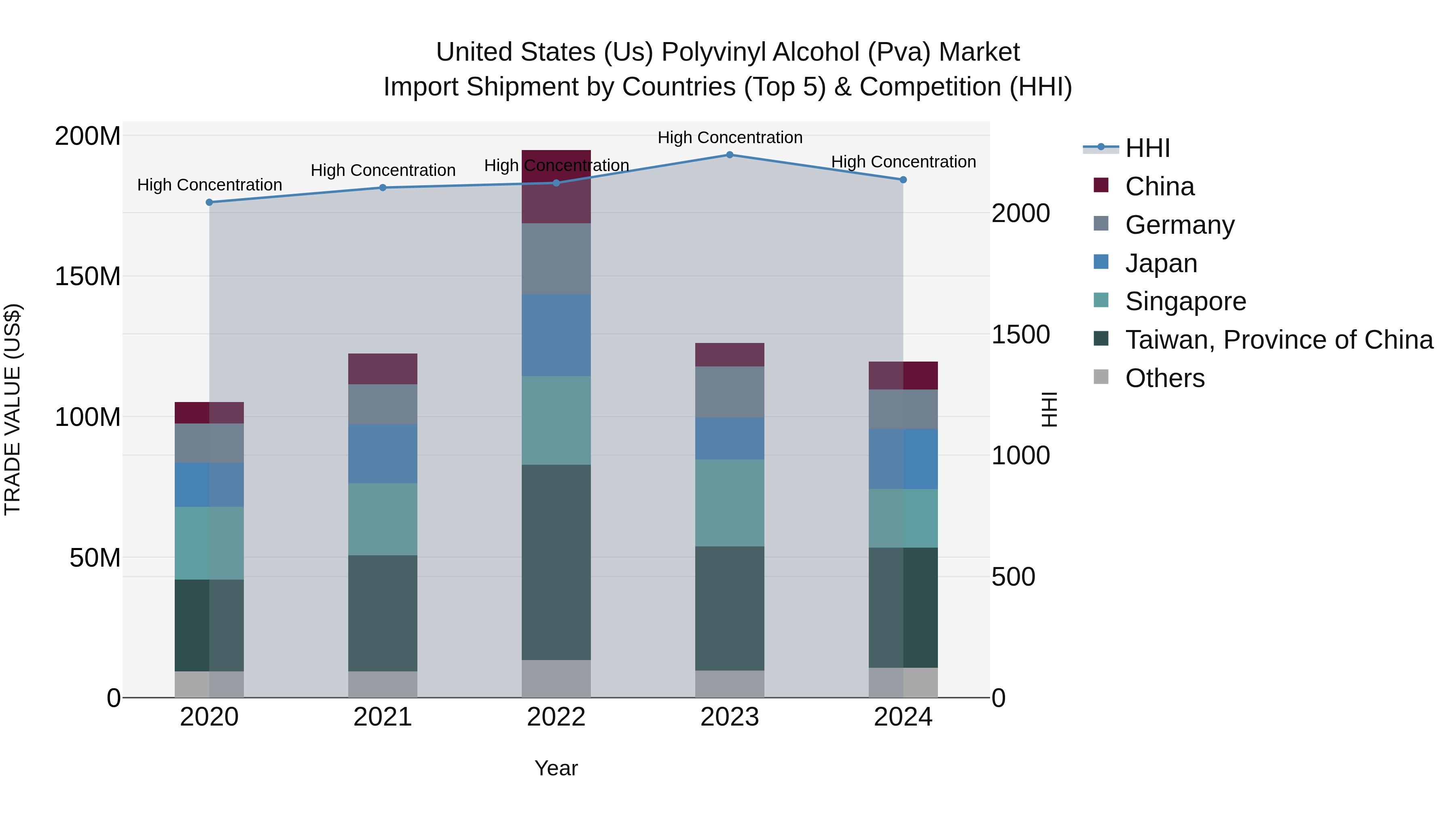 United States (US) Polyvinyl Alcohol (Pva) Market Top 5 Importing Countries and Market Competition (HHI) Analysis