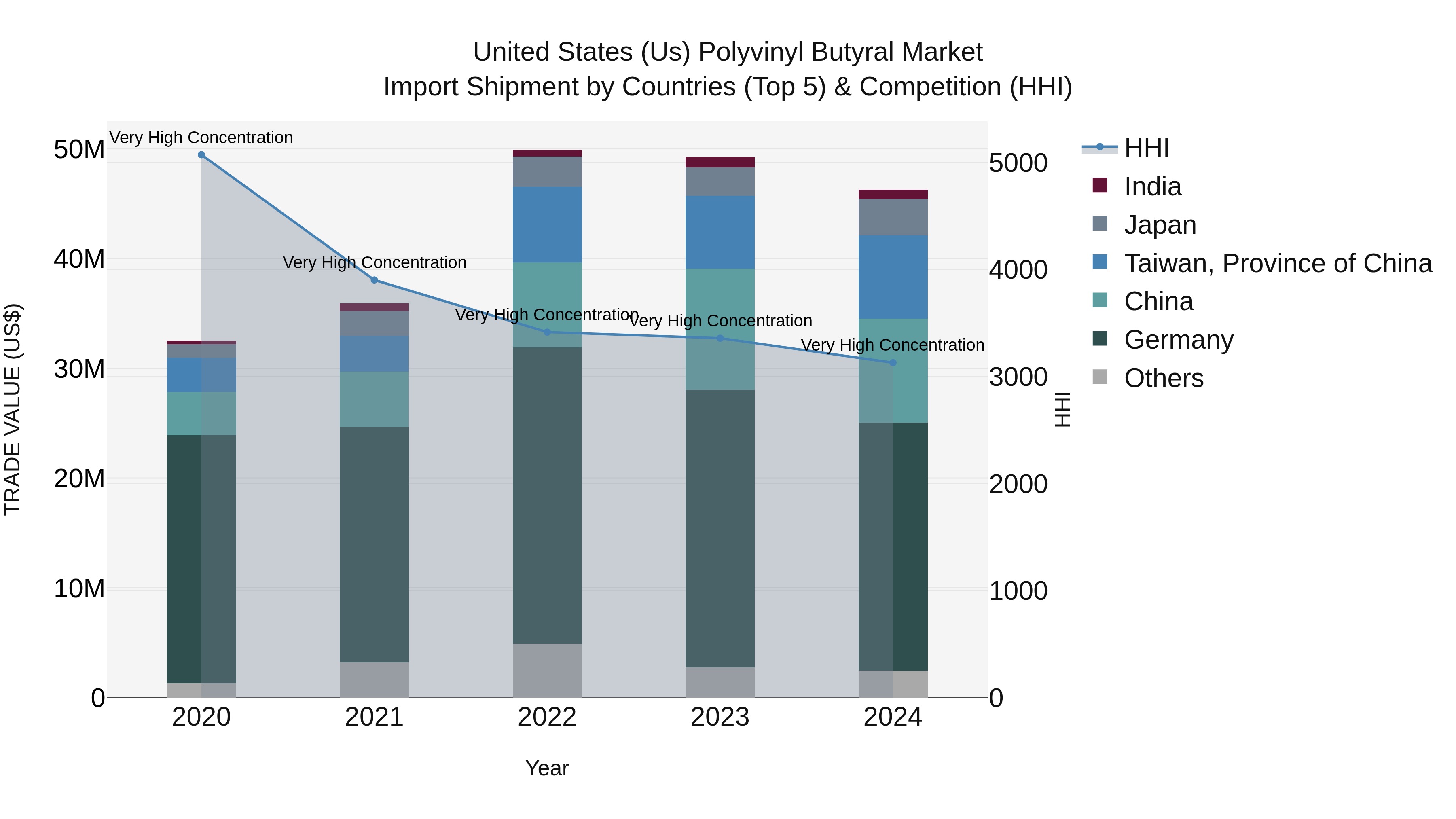 United States (US) Polyvinyl Butyral Market Top 5 Importing Countries and Market Competition (HHI) Analysis