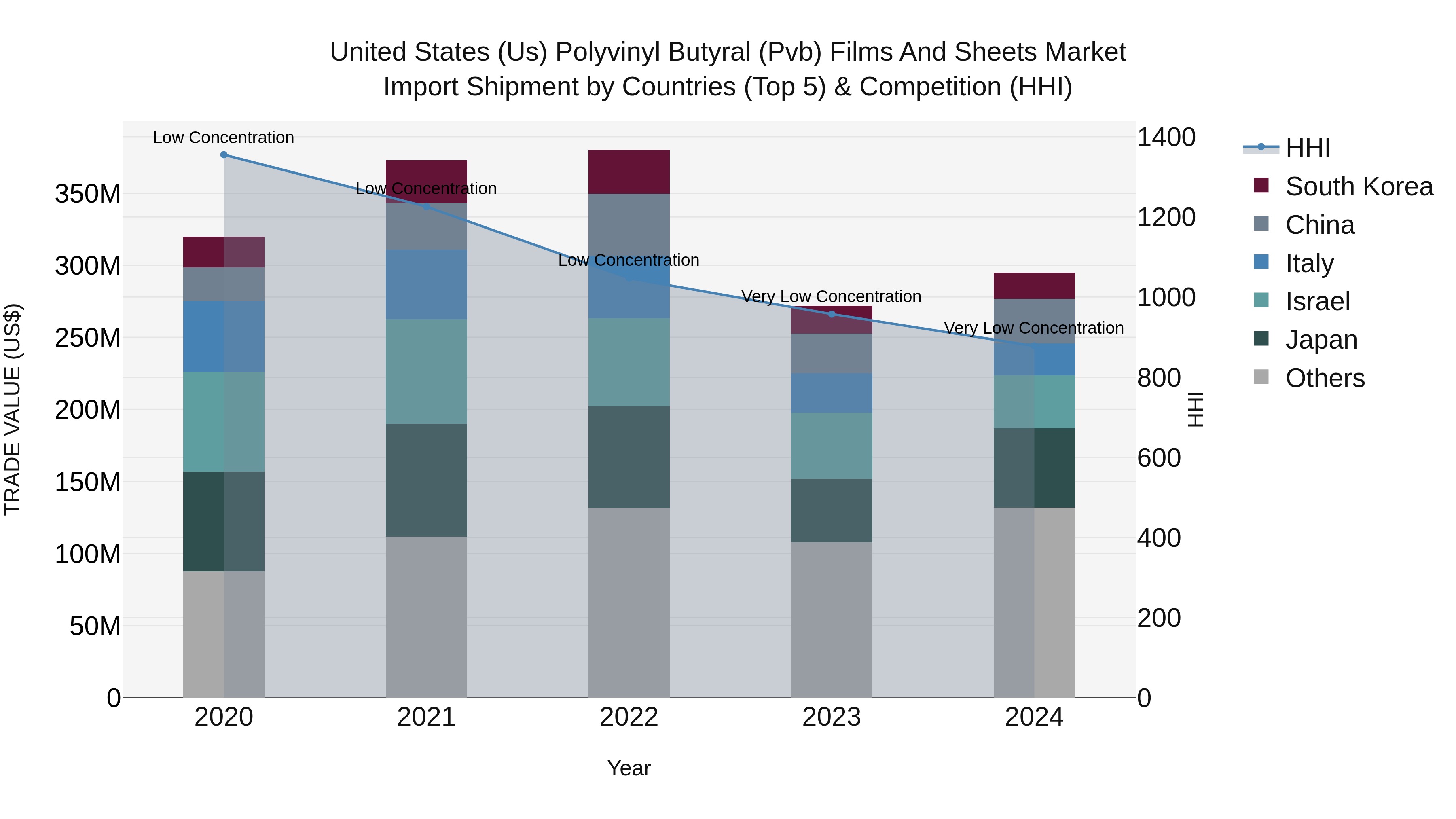 United States (US) Polyvinyl Butyral (Pvb) Films and Sheets Market Top 5 Importing Countries and Market Competition (HHI) Analysis