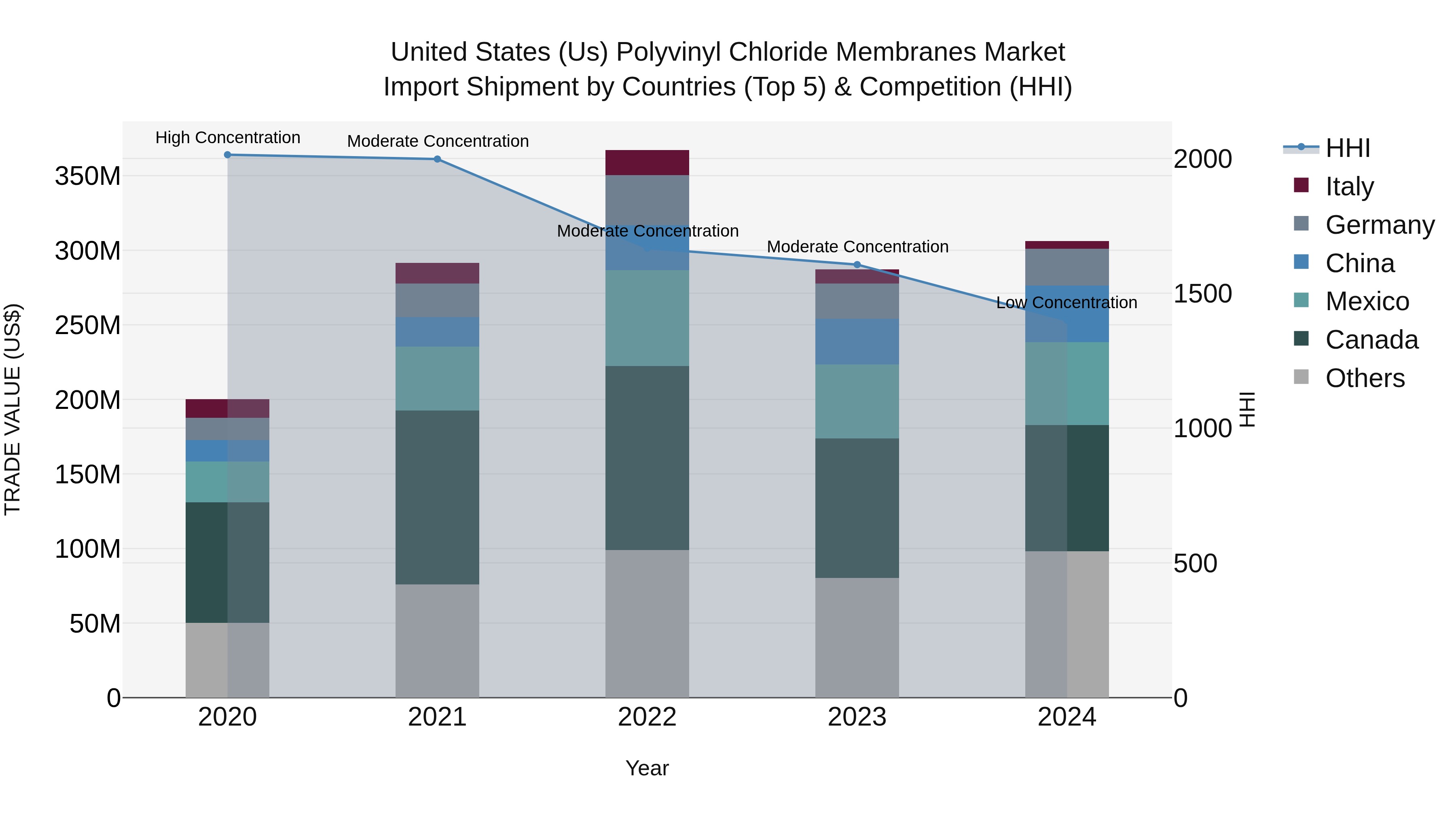 United States (US) Polyvinyl Chloride Membranes Market Top 5 Importing Countries and Market Competition (HHI) Analysis