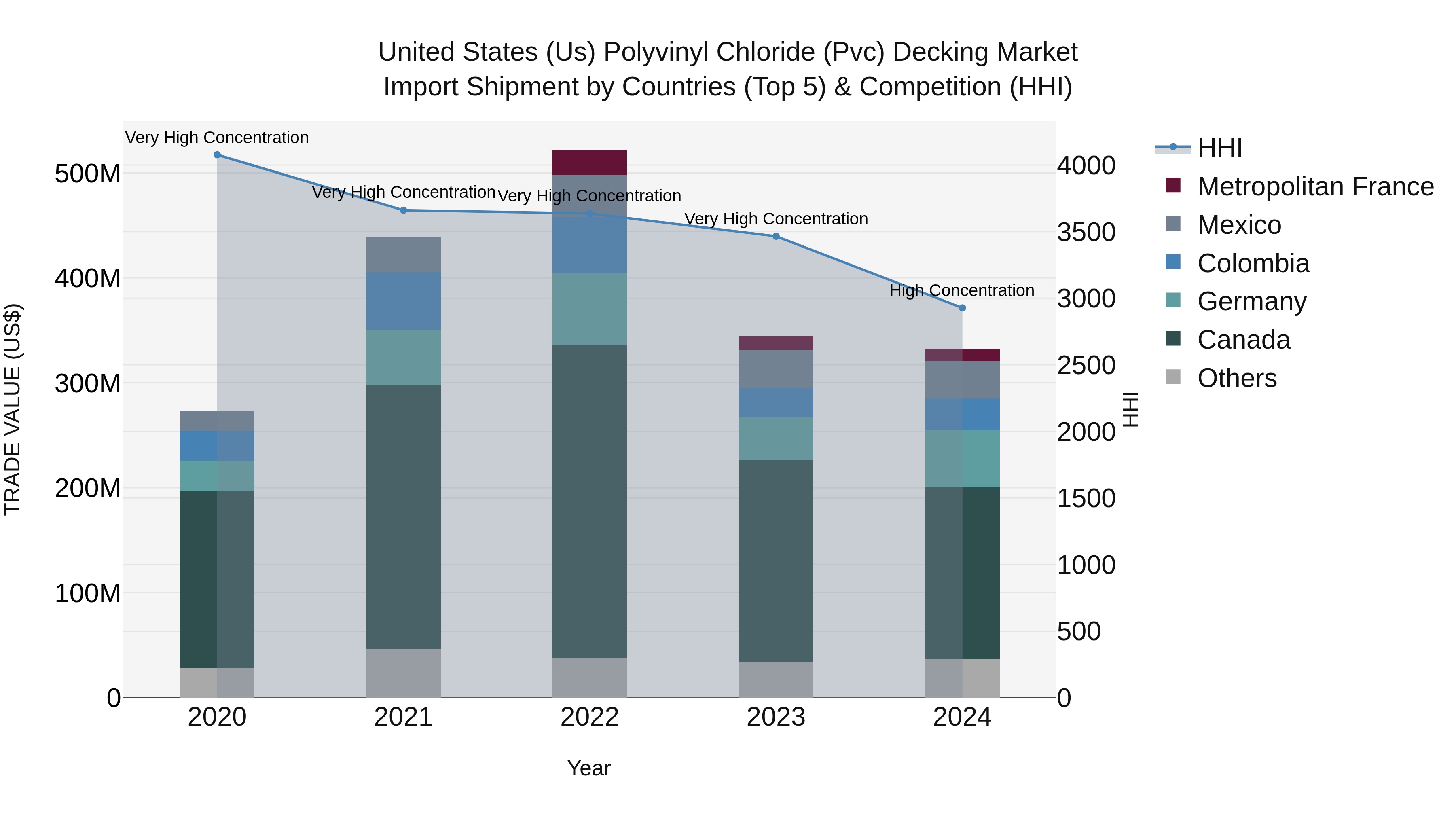 United States (US) Polyvinyl Chloride (Pvc) Decking Market Top 5 Importing Countries and Market Competition (HHI) Analysis