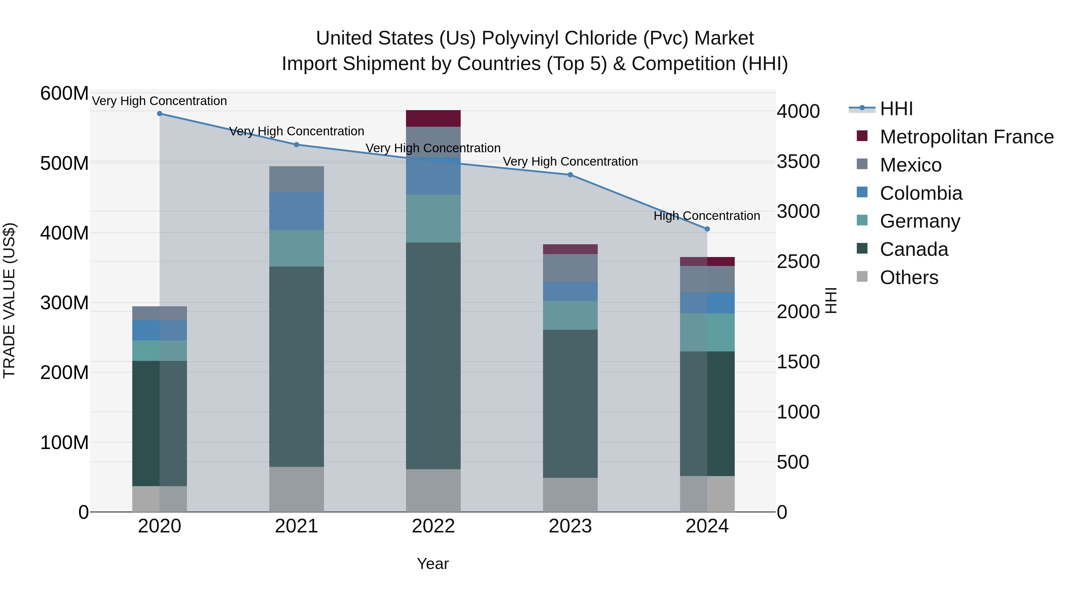 United States (US) Polyvinyl Chloride (Pvc) Market Top 5 Importing Countries and Market Competition (HHI) Analysis