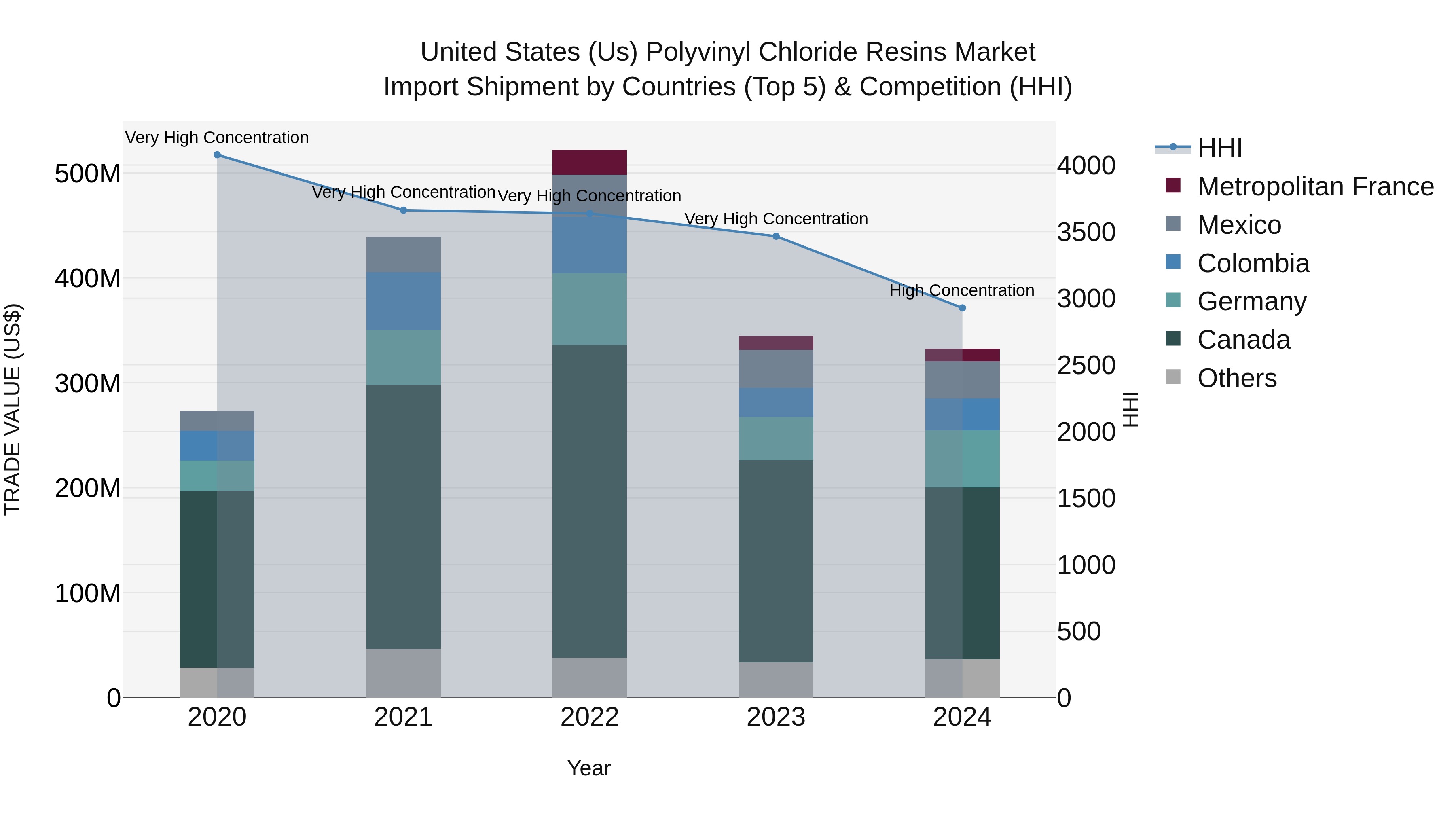 United States (US) Polyvinyl Chloride Resins Market Top 5 Importing Countries and Market Competition (HHI) Analysis