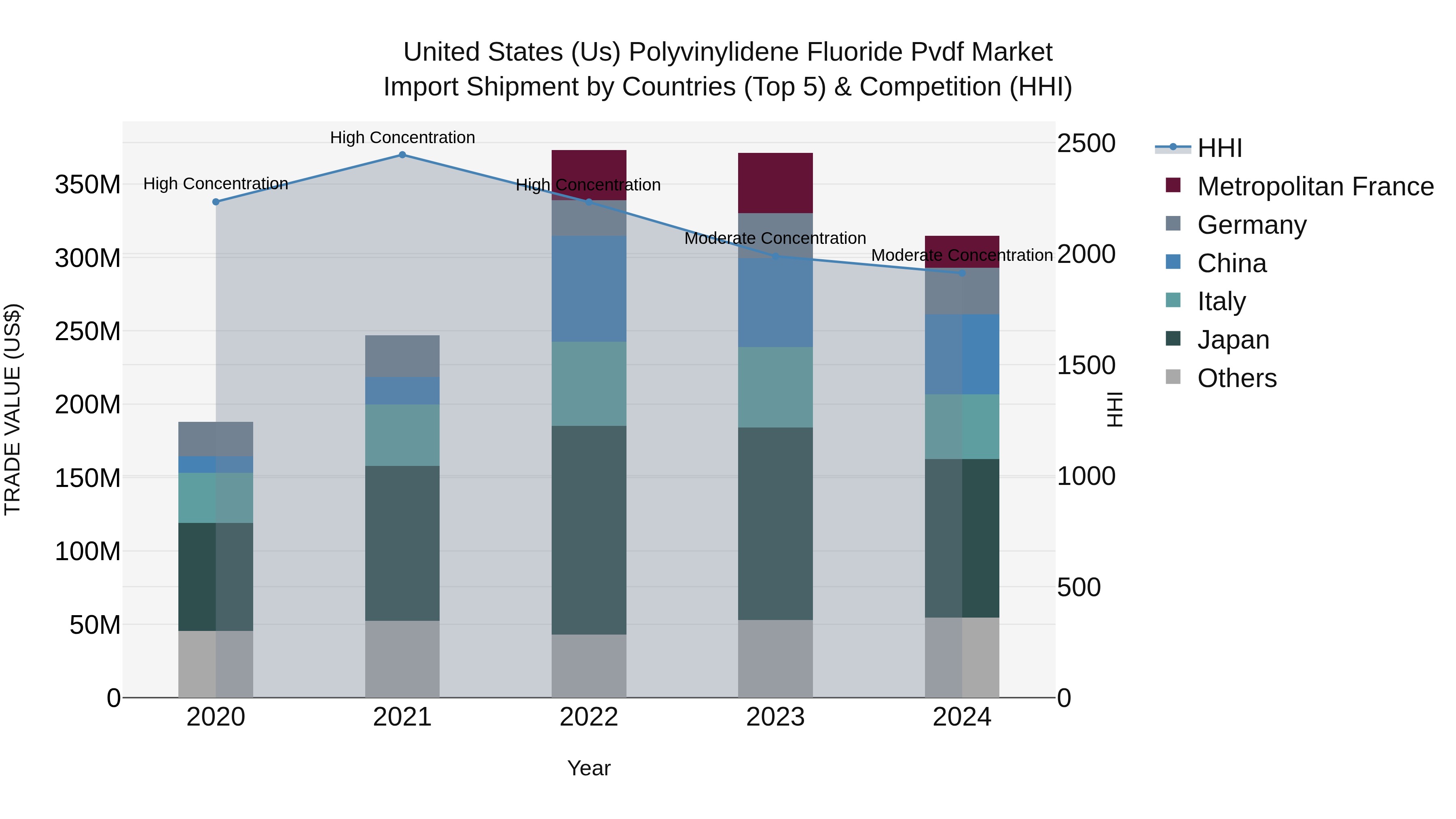 United States (US) Polyvinylidene Fluoride Pvdf Market Top 5 Importing Countries and Market Competition (HHI) Analysis