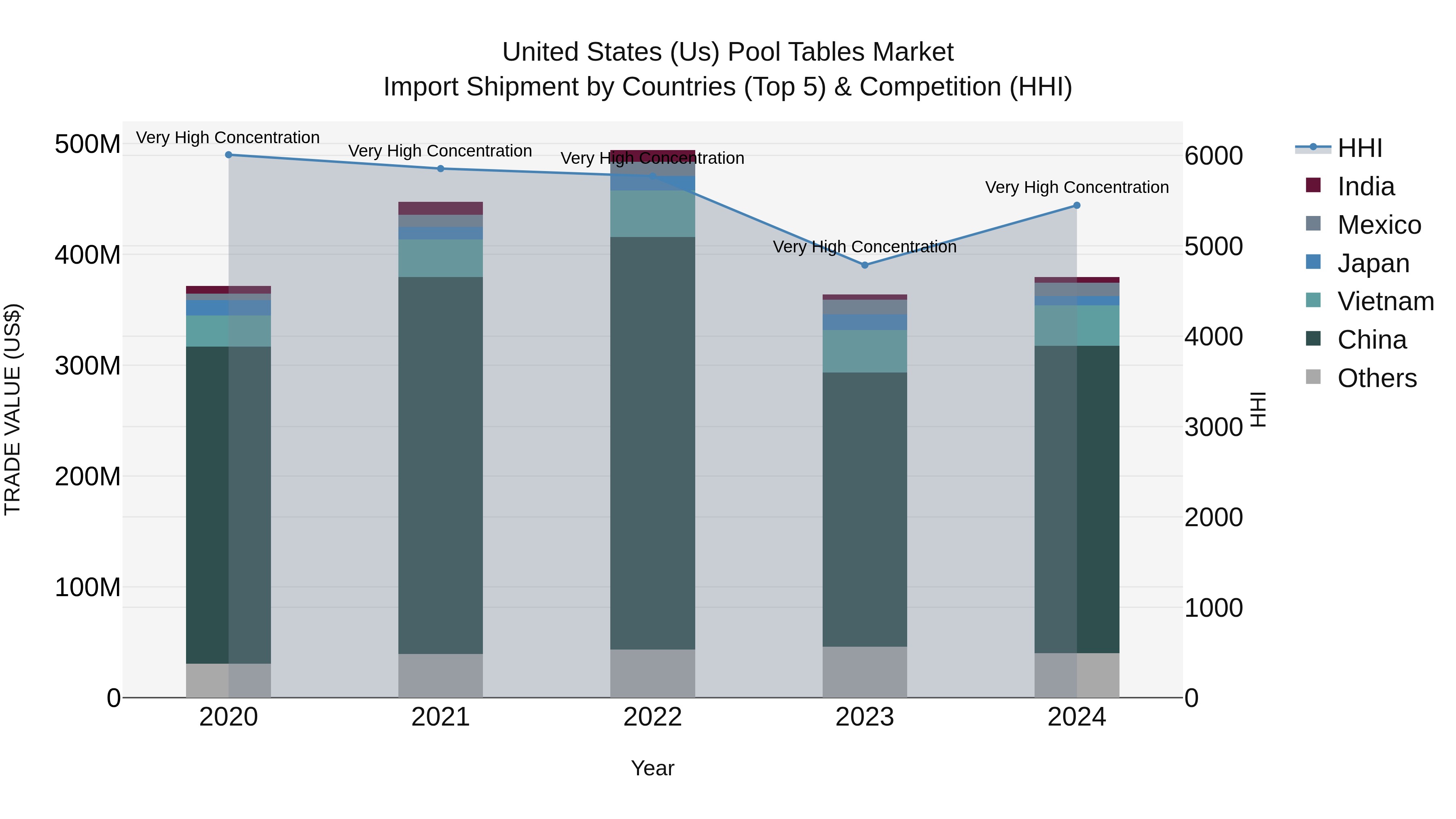 United States (US) Pool Tables Market Top 5 Importing Countries and Market Competition (HHI) Analysis
