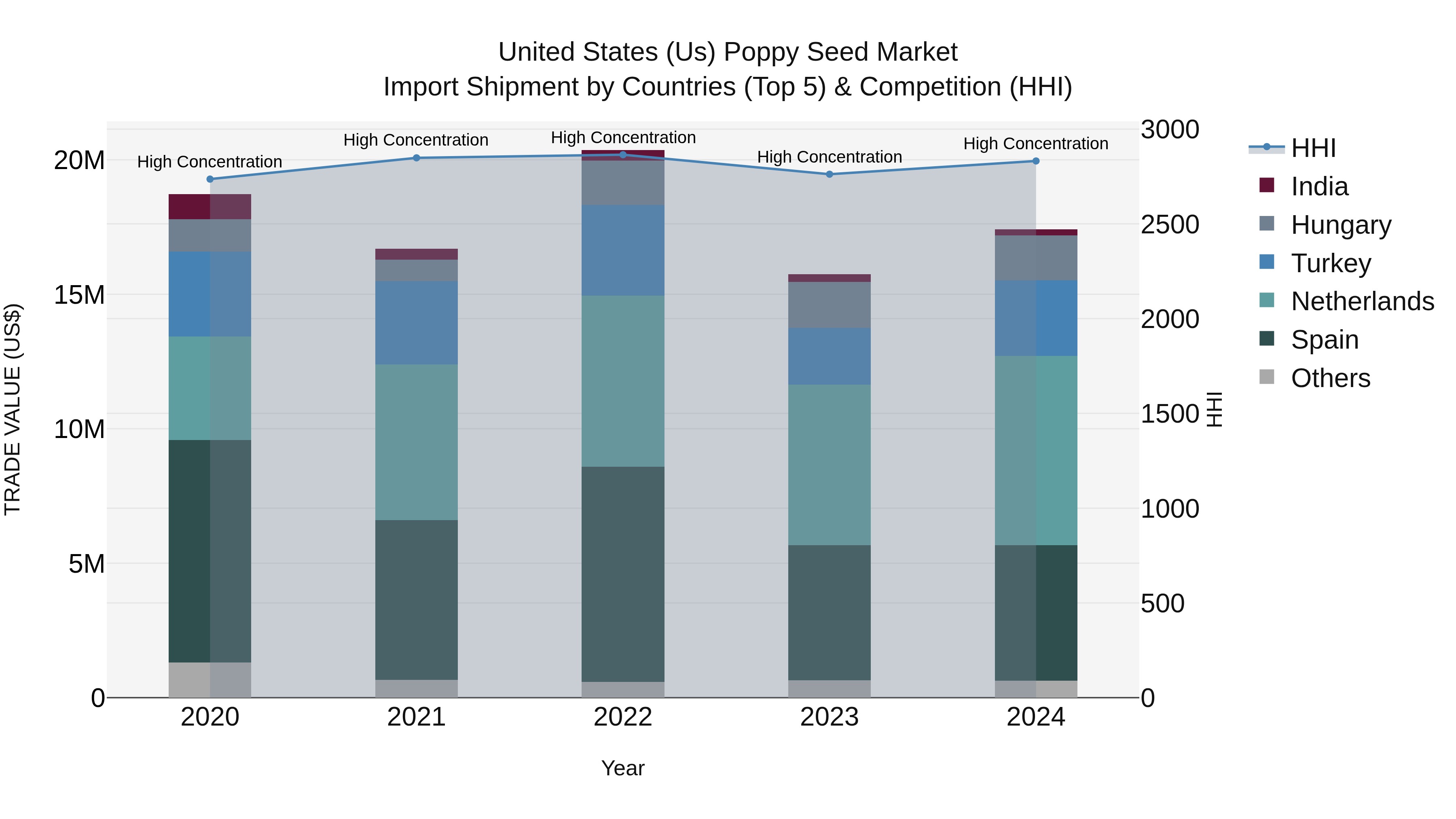 United States (US) Poppy Seed Market Top 5 Importing Countries and Market Competition (HHI) Analysis