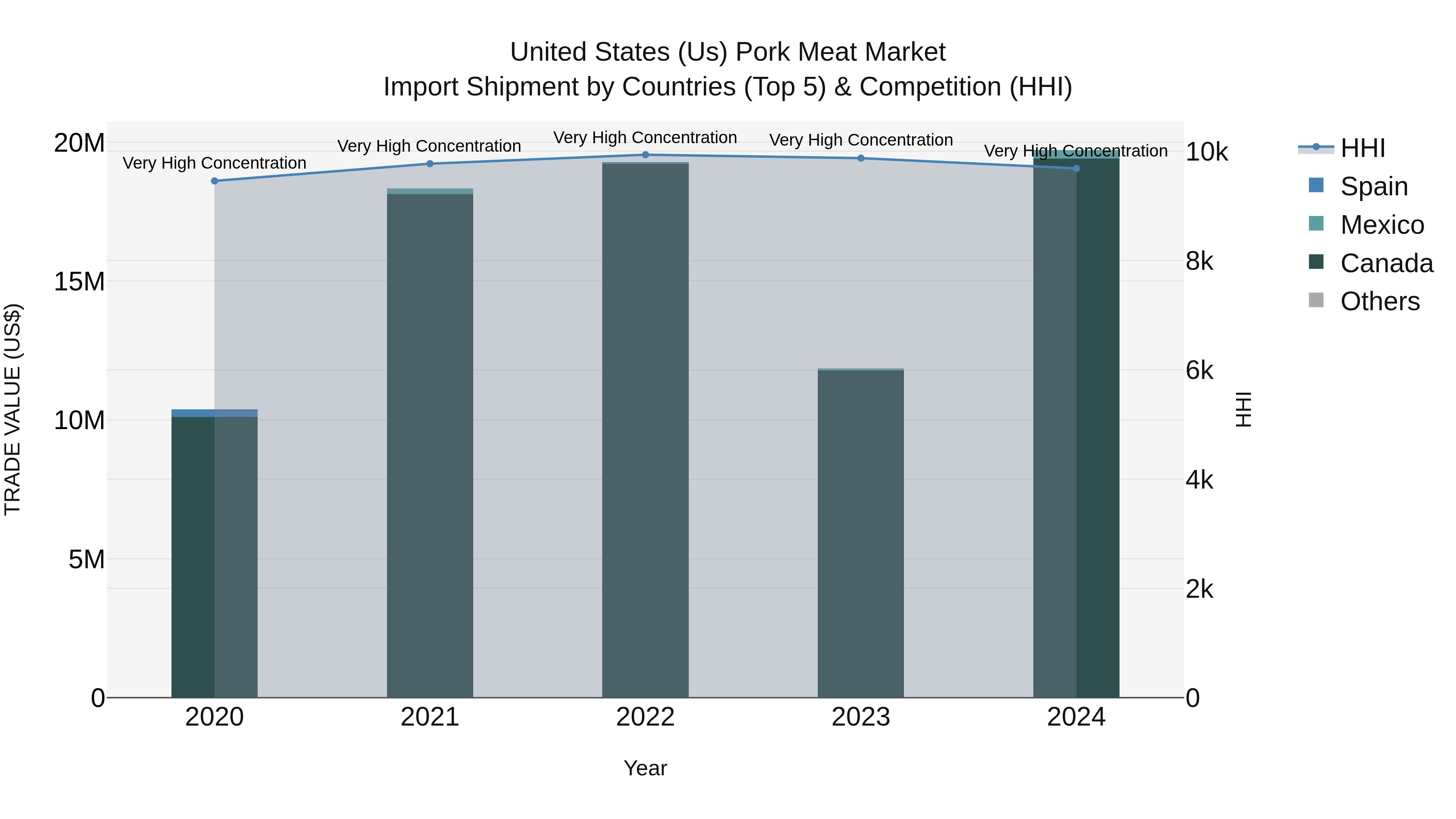 United States (US) Pork Meat Market Top 5 Importing Countries and Market Competition (HHI) Analysis