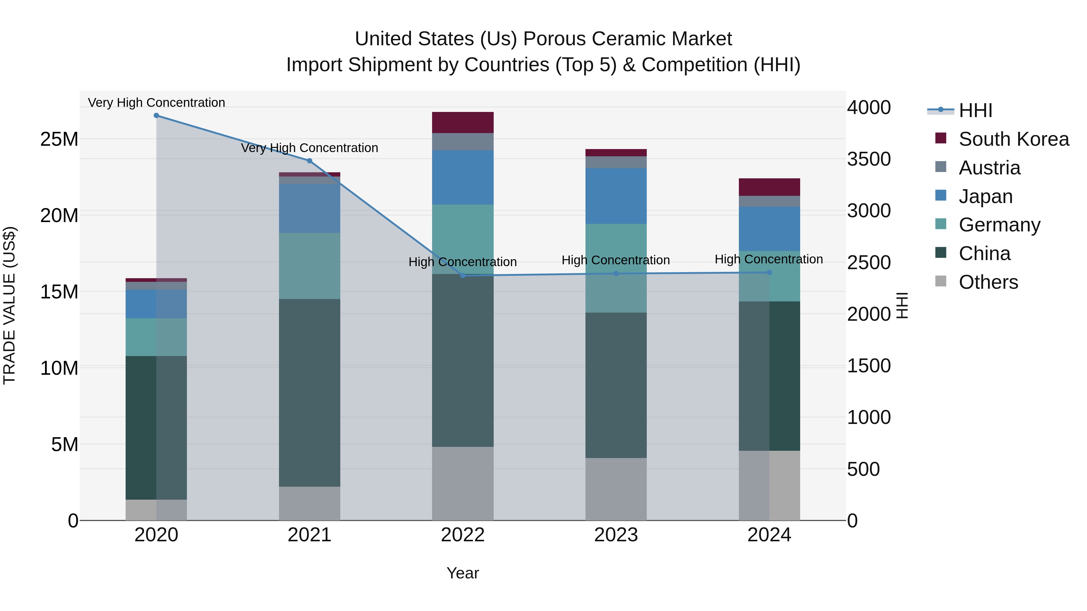 United States (US) PoroUS Ceramic Market Top 5 Importing Countries and Market Competition (HHI) Analysis