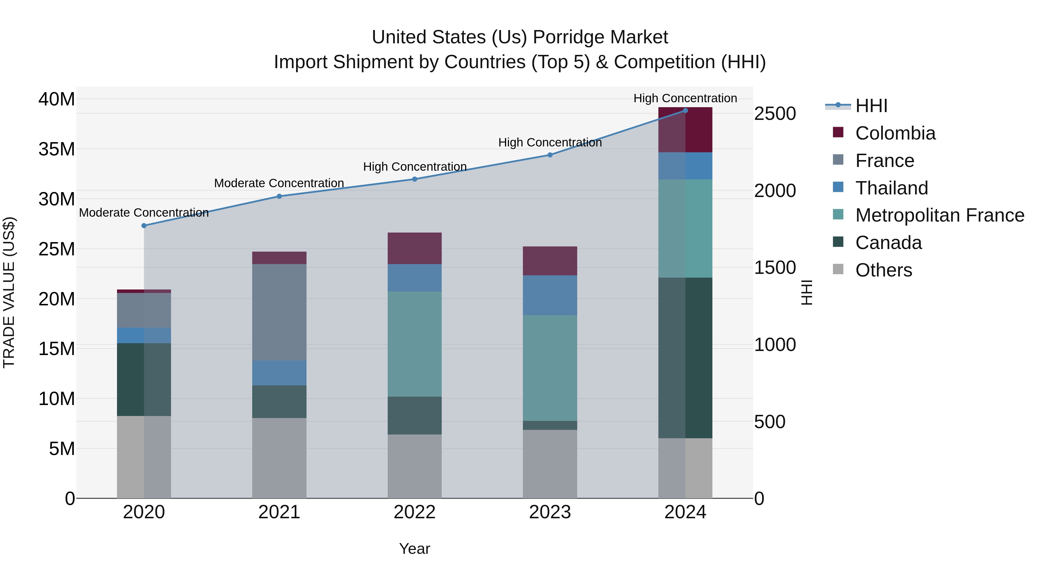 United States (US) Porridge Market Top 5 Importing Countries and Market Competition (HHI) Analysis