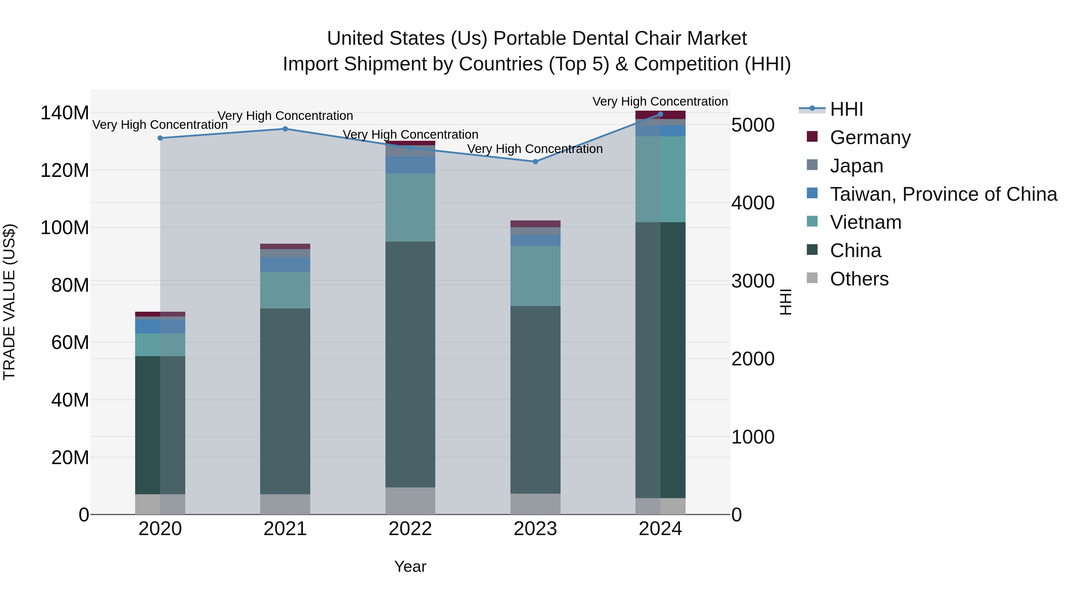 United States (US) Portable Dental Chair Market Top 5 Importing Countries and Market Competition (HHI) Analysis