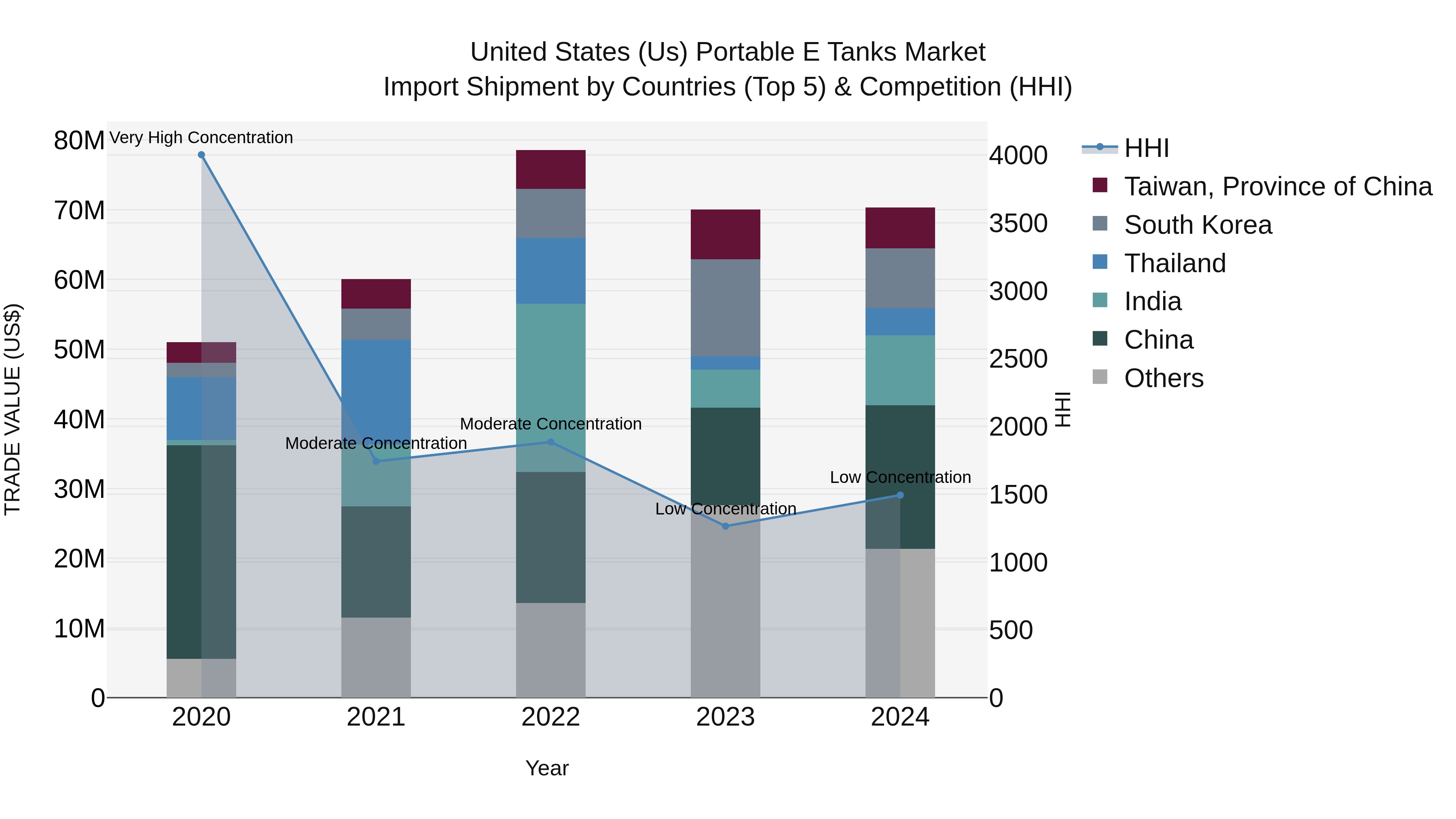 United States (US) Portable E Tanks Market Top 5 Importing Countries and Market Competition (HHI) Analysis