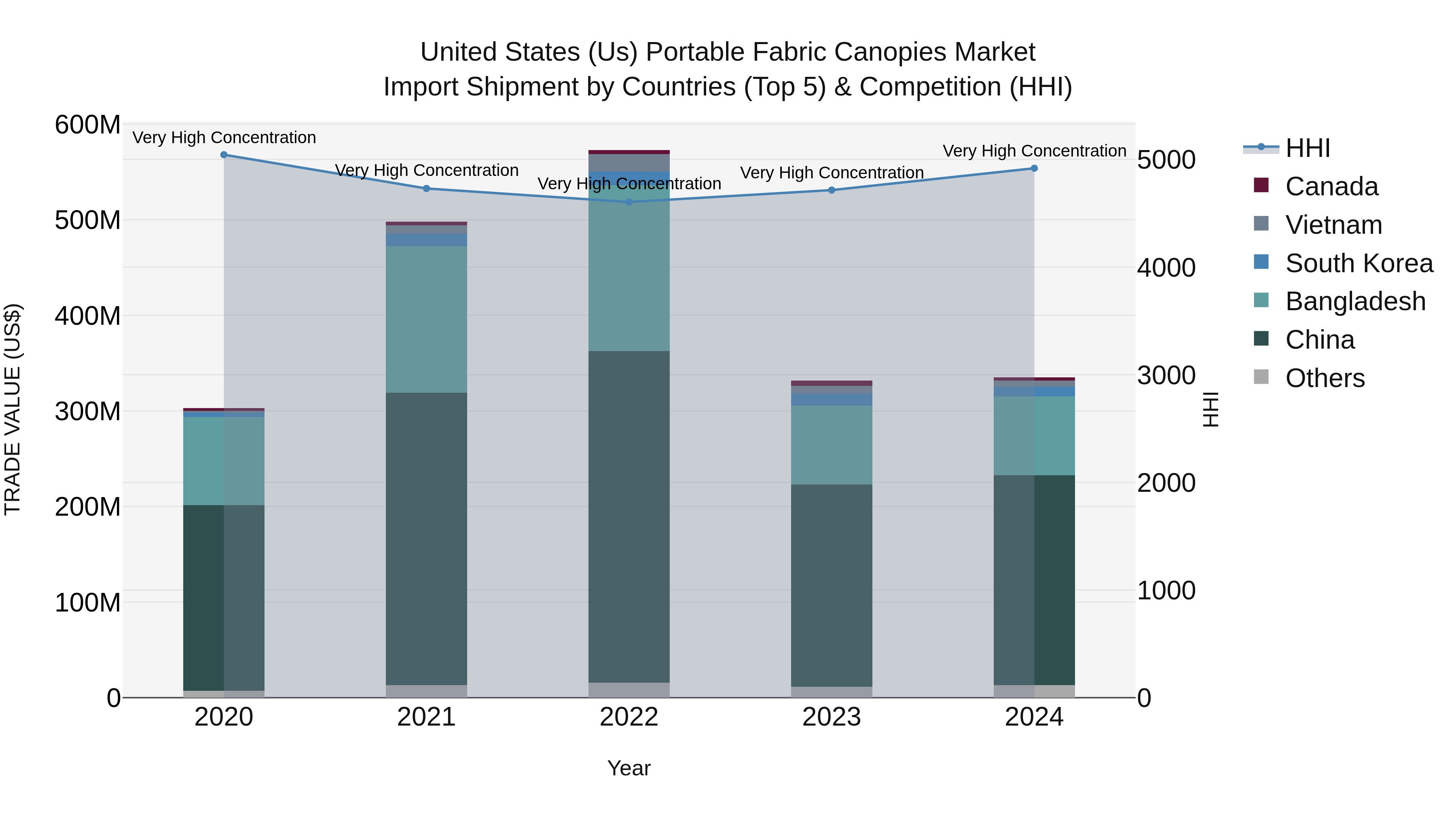 United States (US) Portable Fabric Canopies Market Top 5 Importing Countries and Market Competition (HHI) Analysis