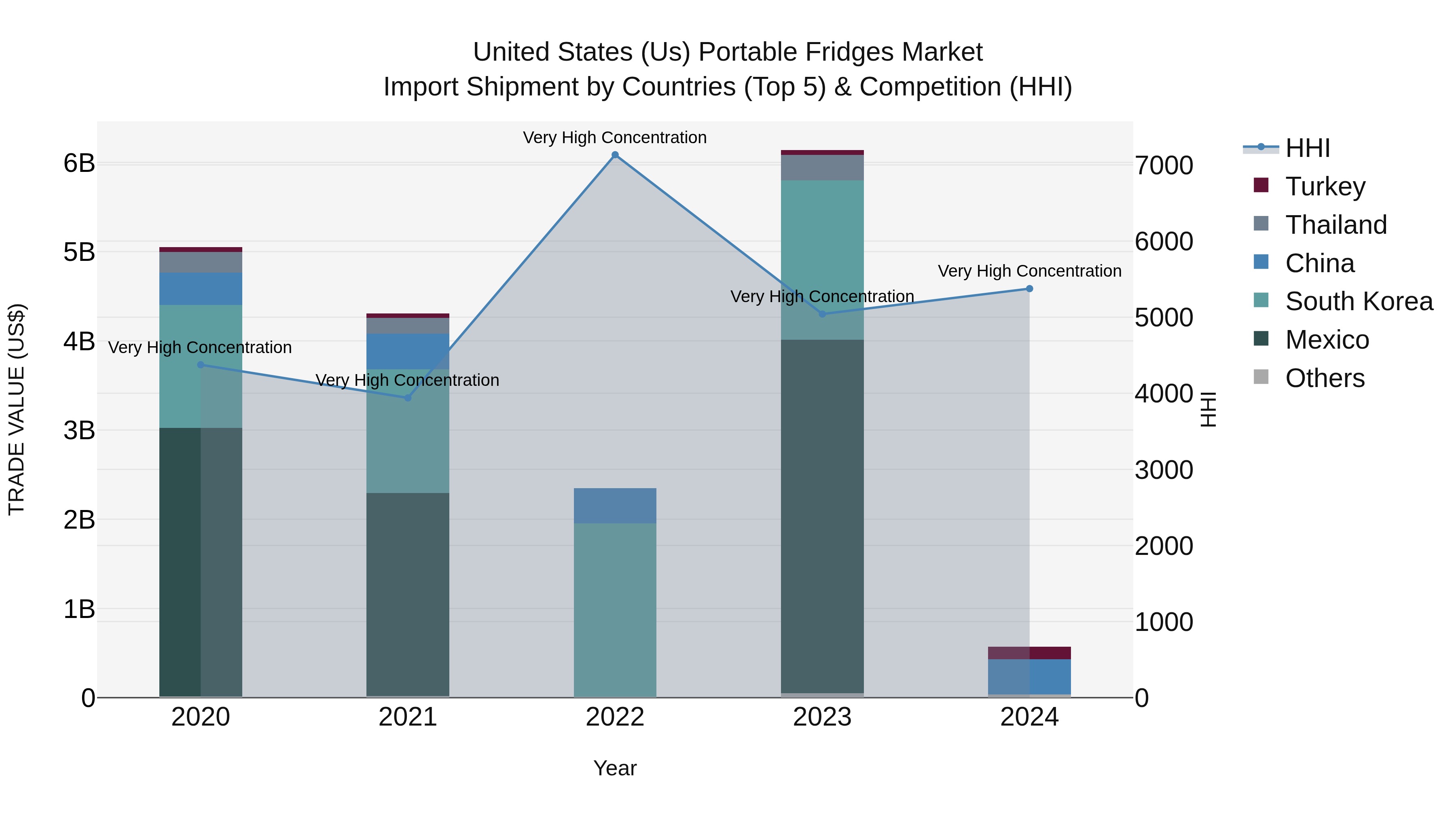 United States (US) Portable Fridges Market Top 5 Importing Countries and Market Competition (HHI) Analysis