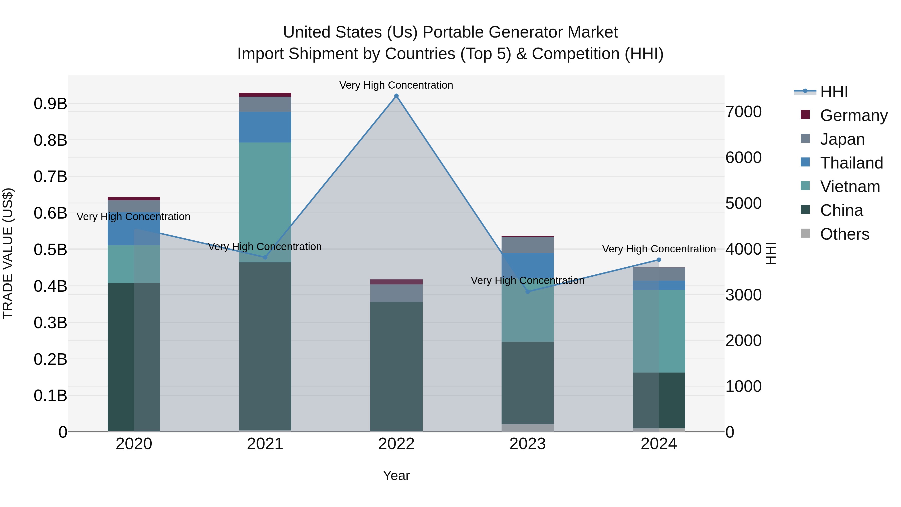 United States (US) Portable Generator Market Top 5 Importing Countries and Market Competition (HHI) Analysis