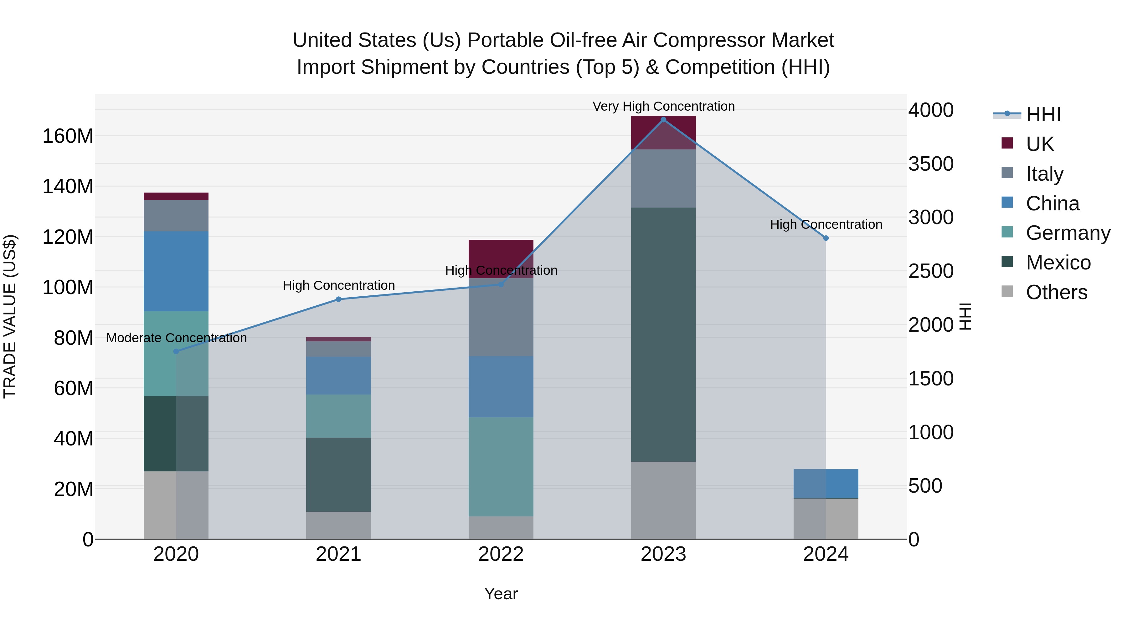 United States (US) Portable Oil-free Air Compressor Market Top 5 Importing Countries and Market Competition (HHI) Analysis