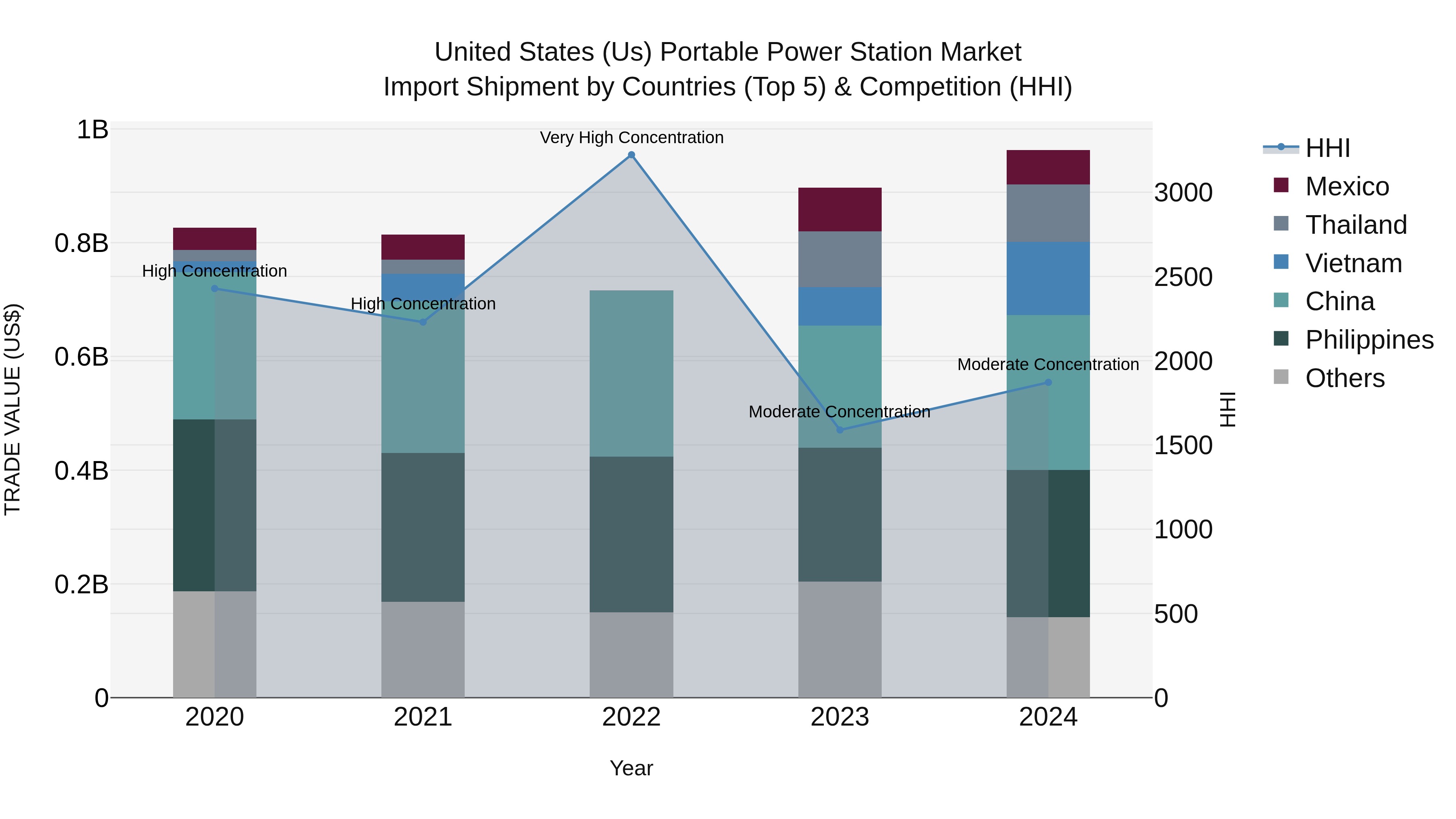 United States (US) Portable Power Station Market Top 5 Importing Countries and Market Competition (HHI) Analysis