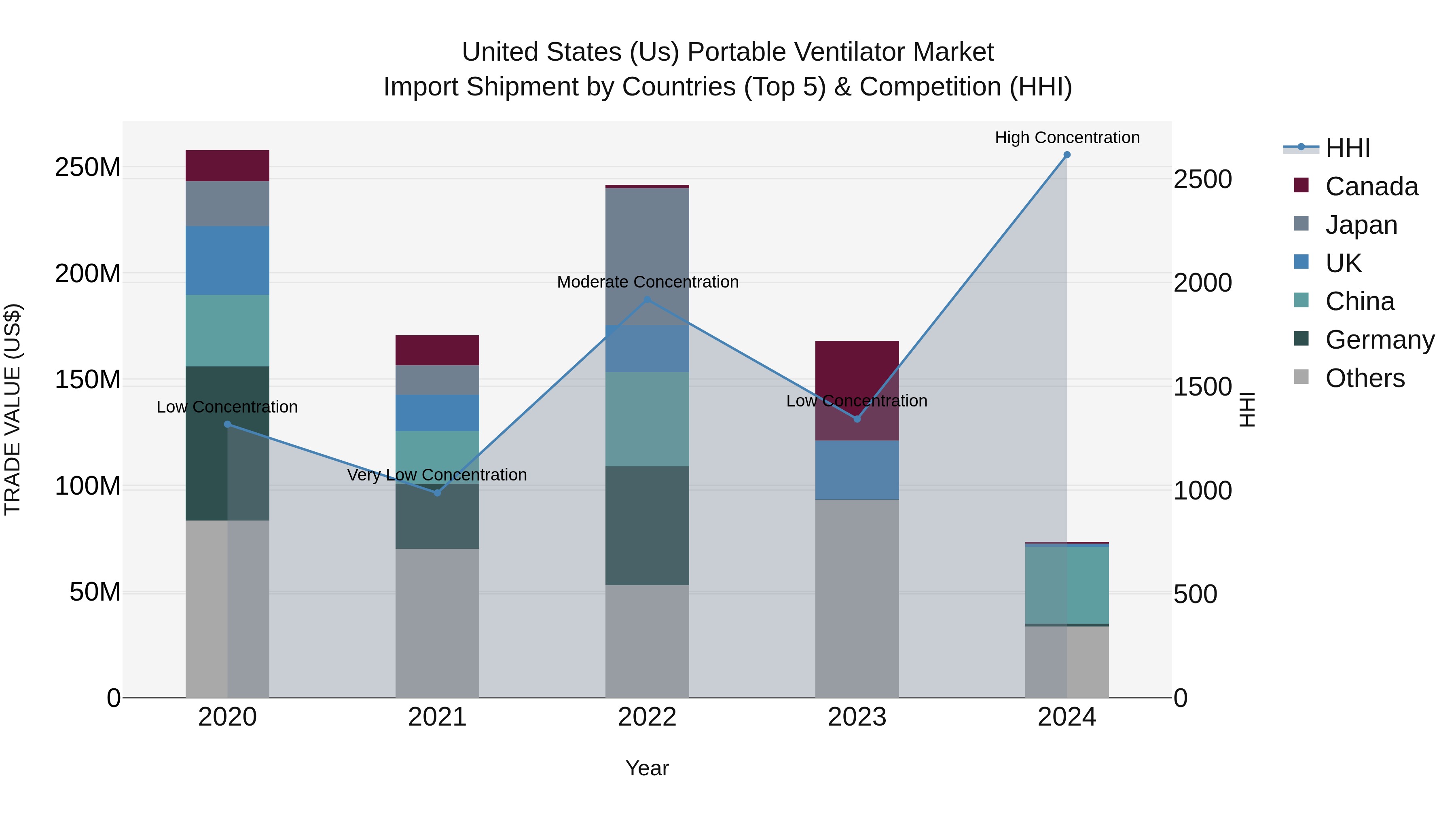 United States (US) Portable Ventilator Market Top 5 Importing Countries and Market Competition (HHI) Analysis