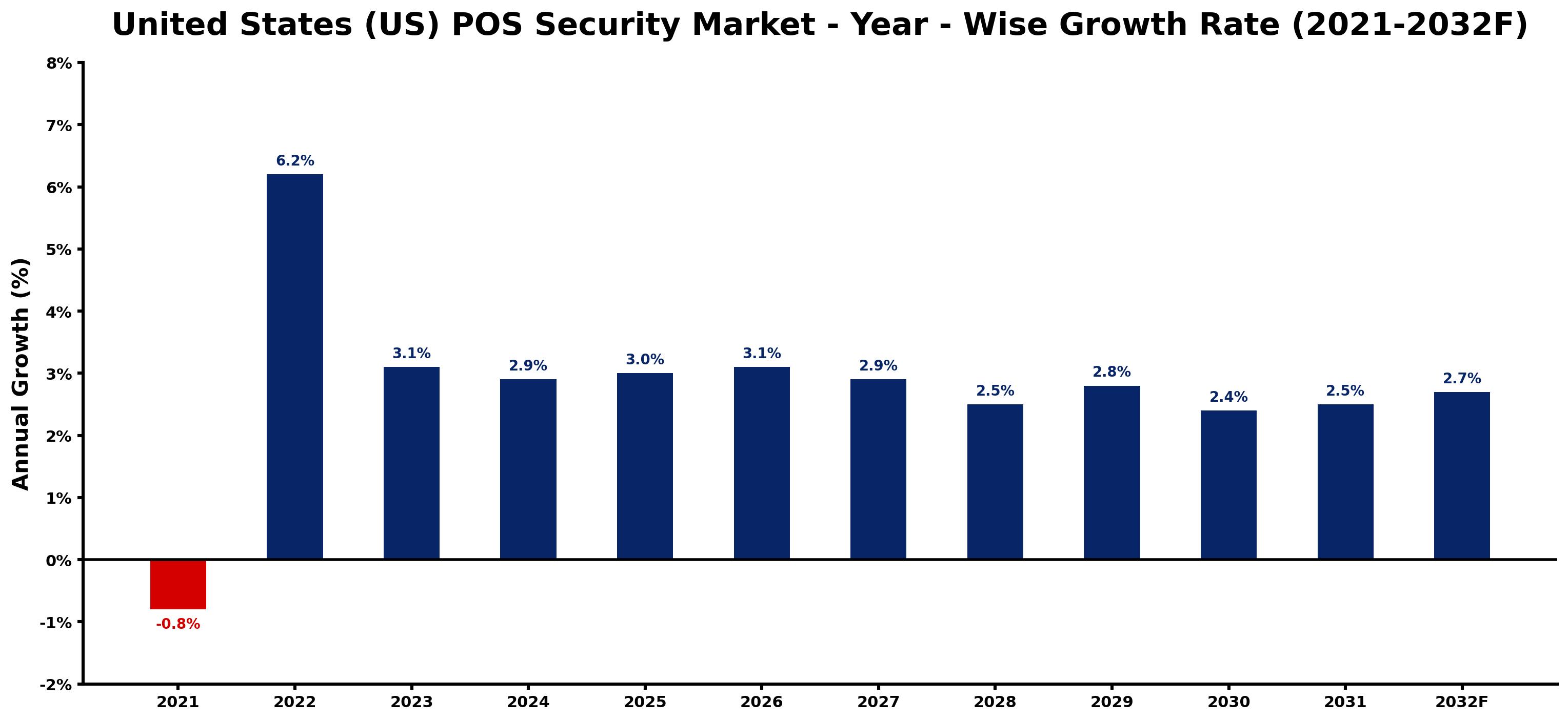 United States (US) POS Security Market Year-wise Growth Rate and Key Drivers
