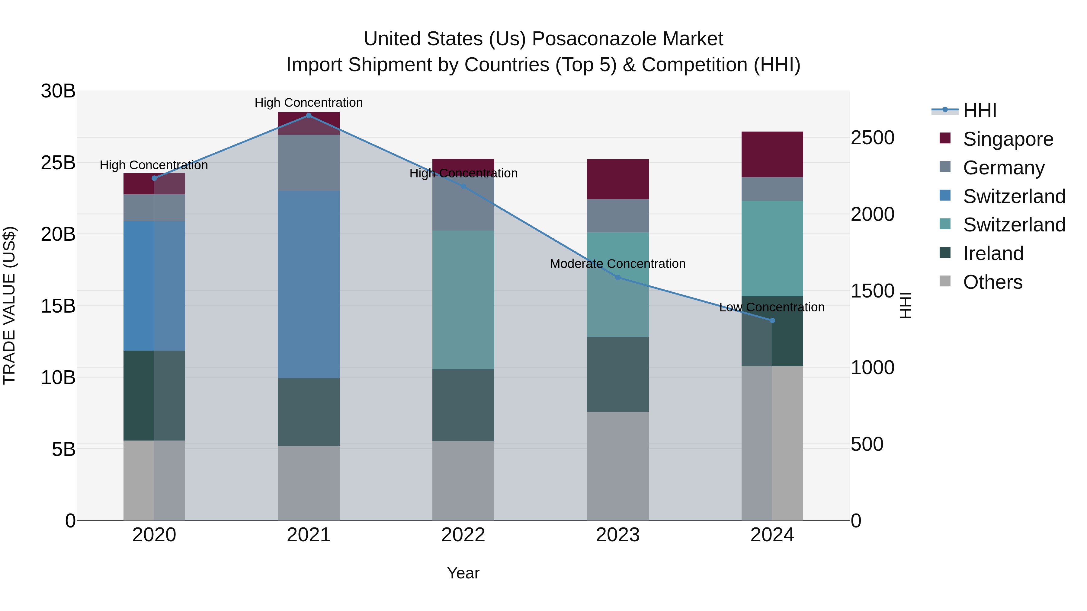 United States (US) Posaconazole Market Top 5 Importing Countries and Market Competition (HHI) Analysis