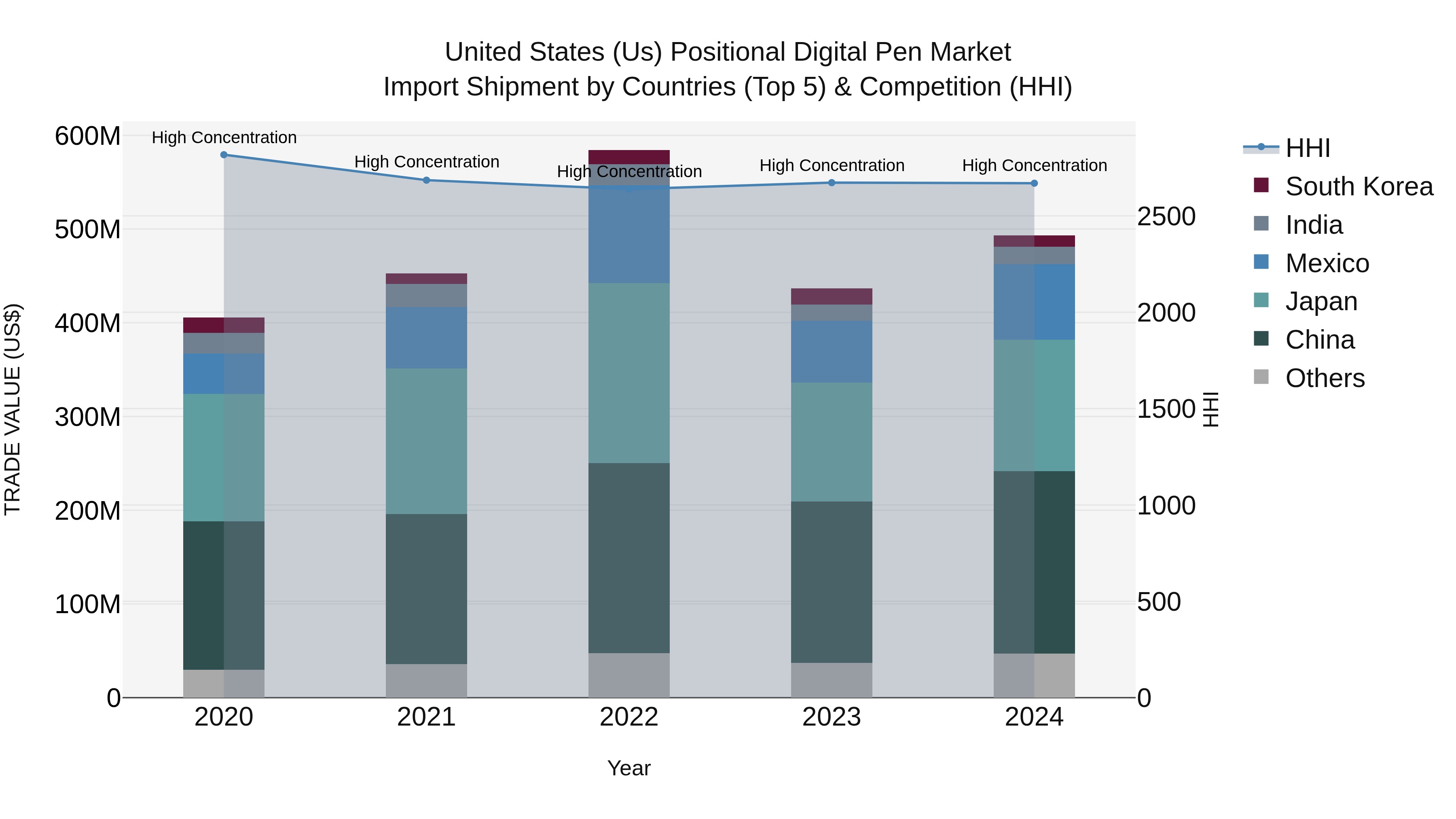 United States (US) Positional Digital Pen Market Top 5 Importing Countries and Market Competition (HHI) Analysis