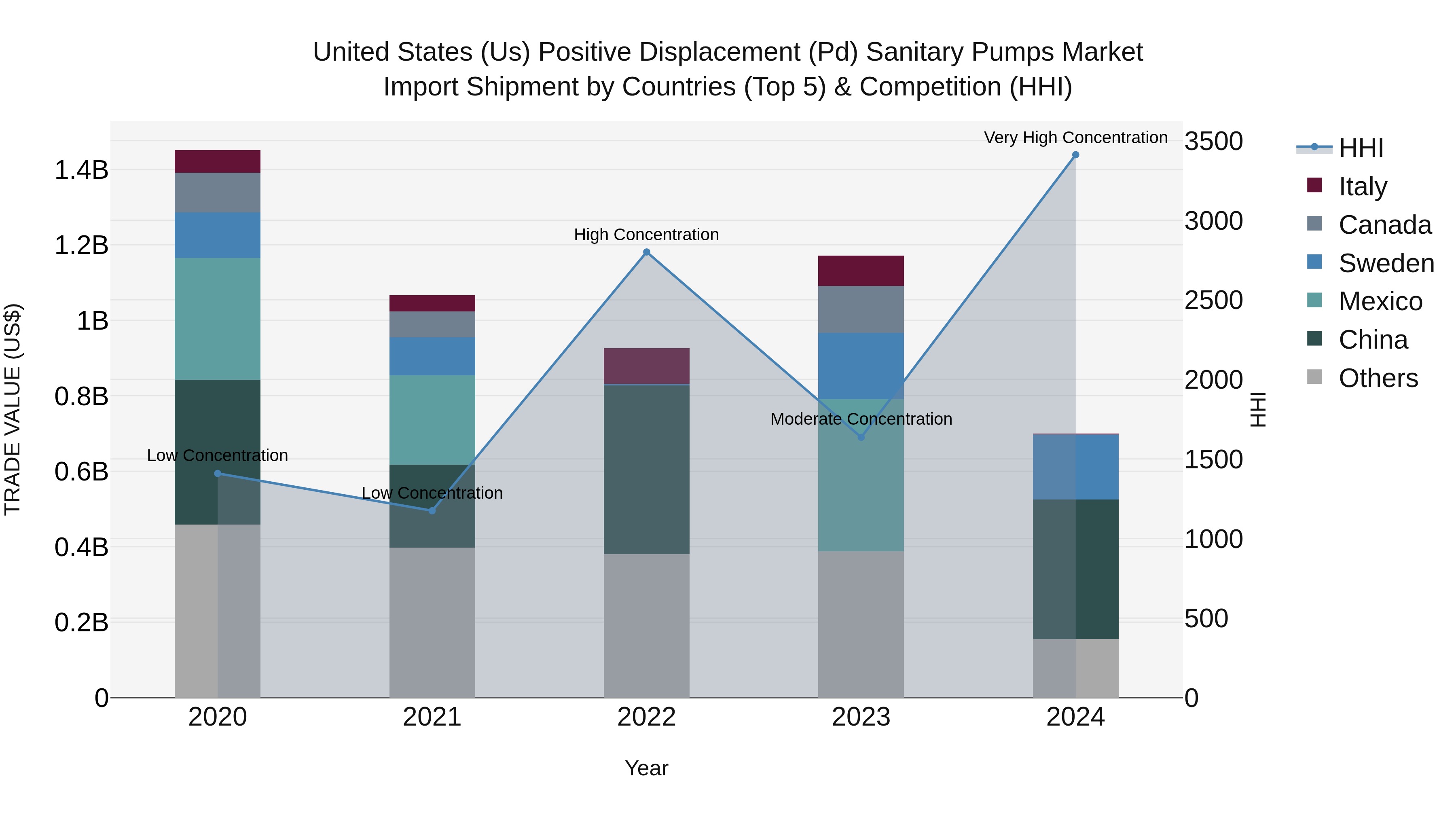 United States (US) Positive Displacement (Pd) Sanitary Pumps Market Top 5 Importing Countries and Market Competition (HHI) Analysis