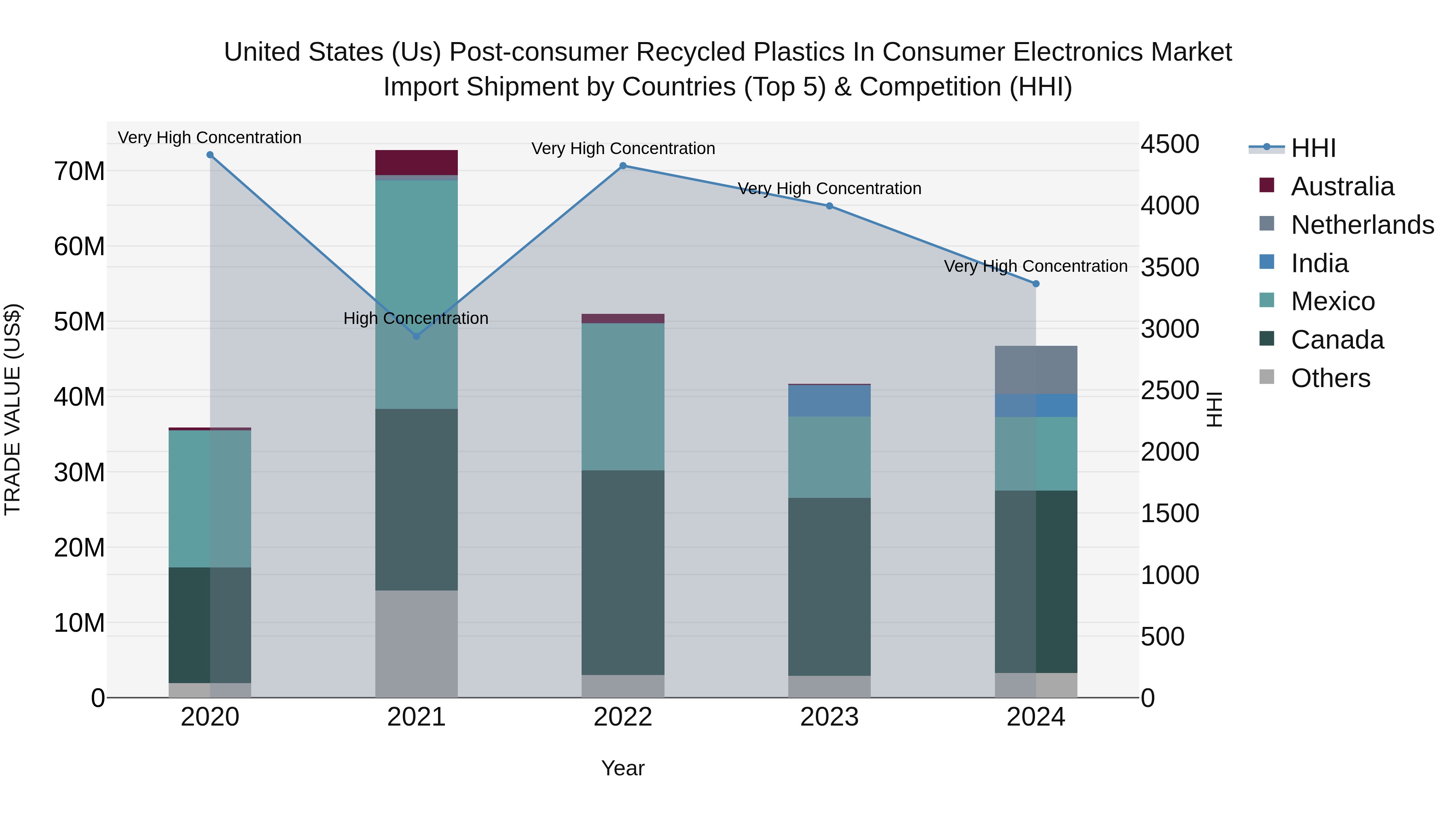 United States (US) Post-consumer Recycled Plastics in Consumer Electronics Market Top 5 Importing Countries and Market Competition (HHI) Analysis