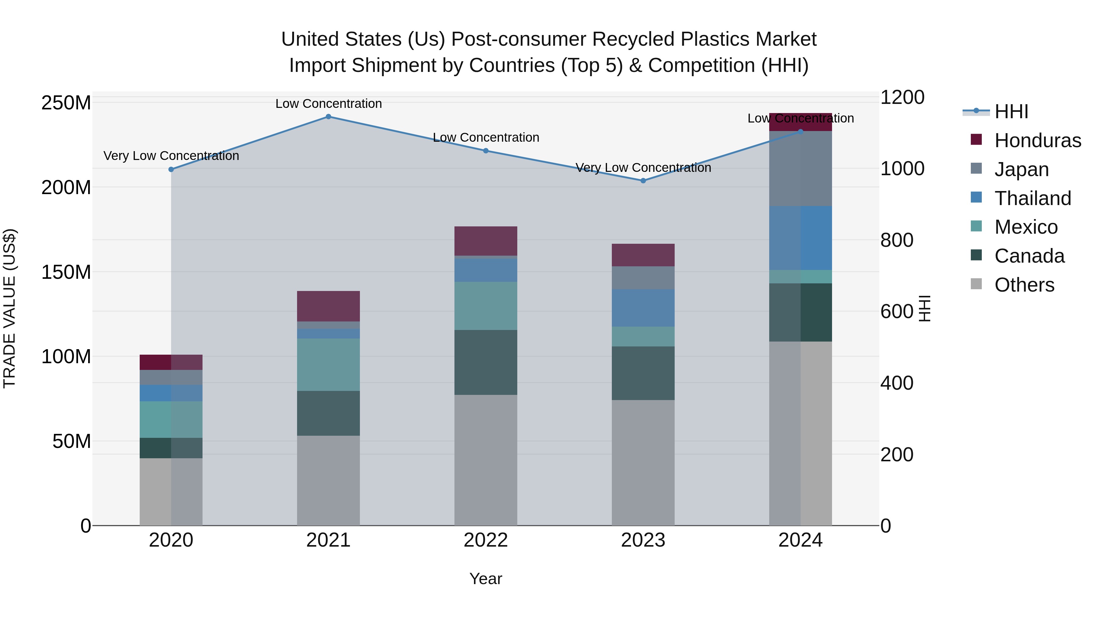 United States (US) Post-consumer Recycled Plastics Market Top 5 Importing Countries and Market Competition (HHI) Analysis