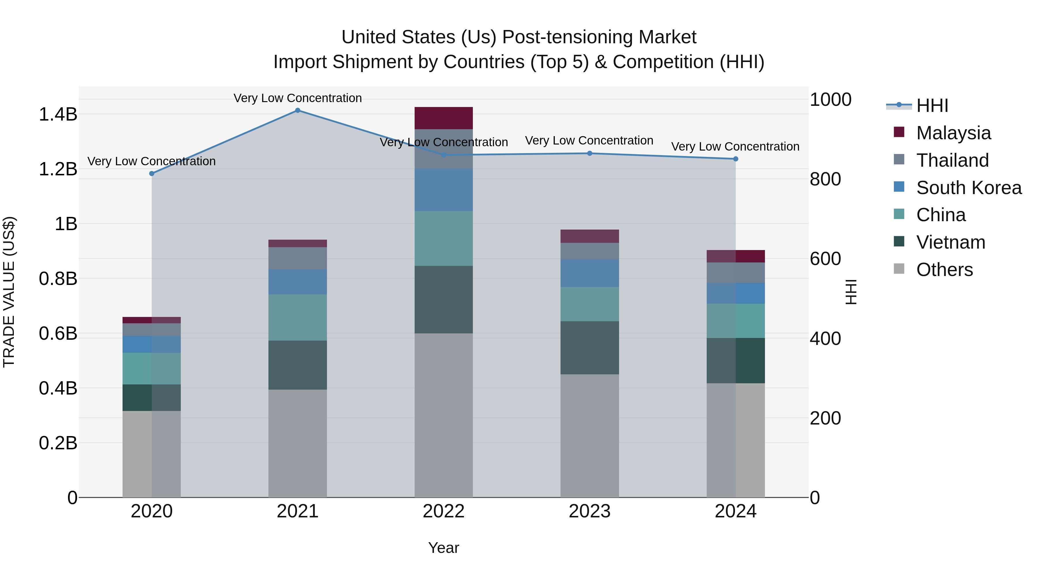United States (US) Post-tensioning Market Top 5 Importing Countries and Market Competition (HHI) Analysis