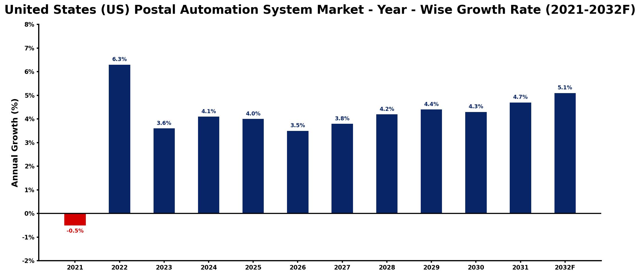United States (US) Postal Automation System Market Year-wise Growth Rate and Key Drivers