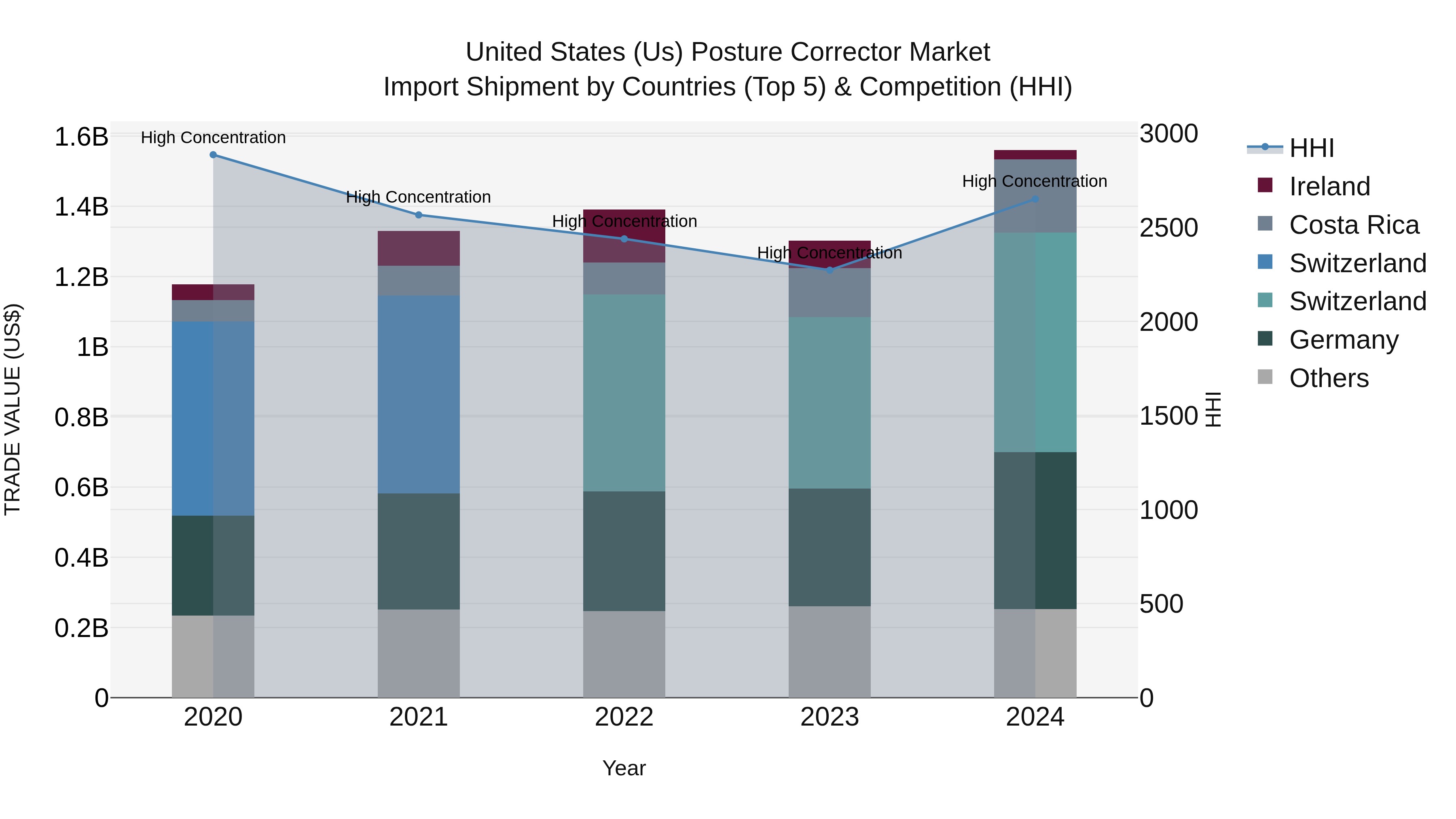 United States (US) Posture Corrector Market Top 5 Importing Countries and Market Competition (HHI) Analysis