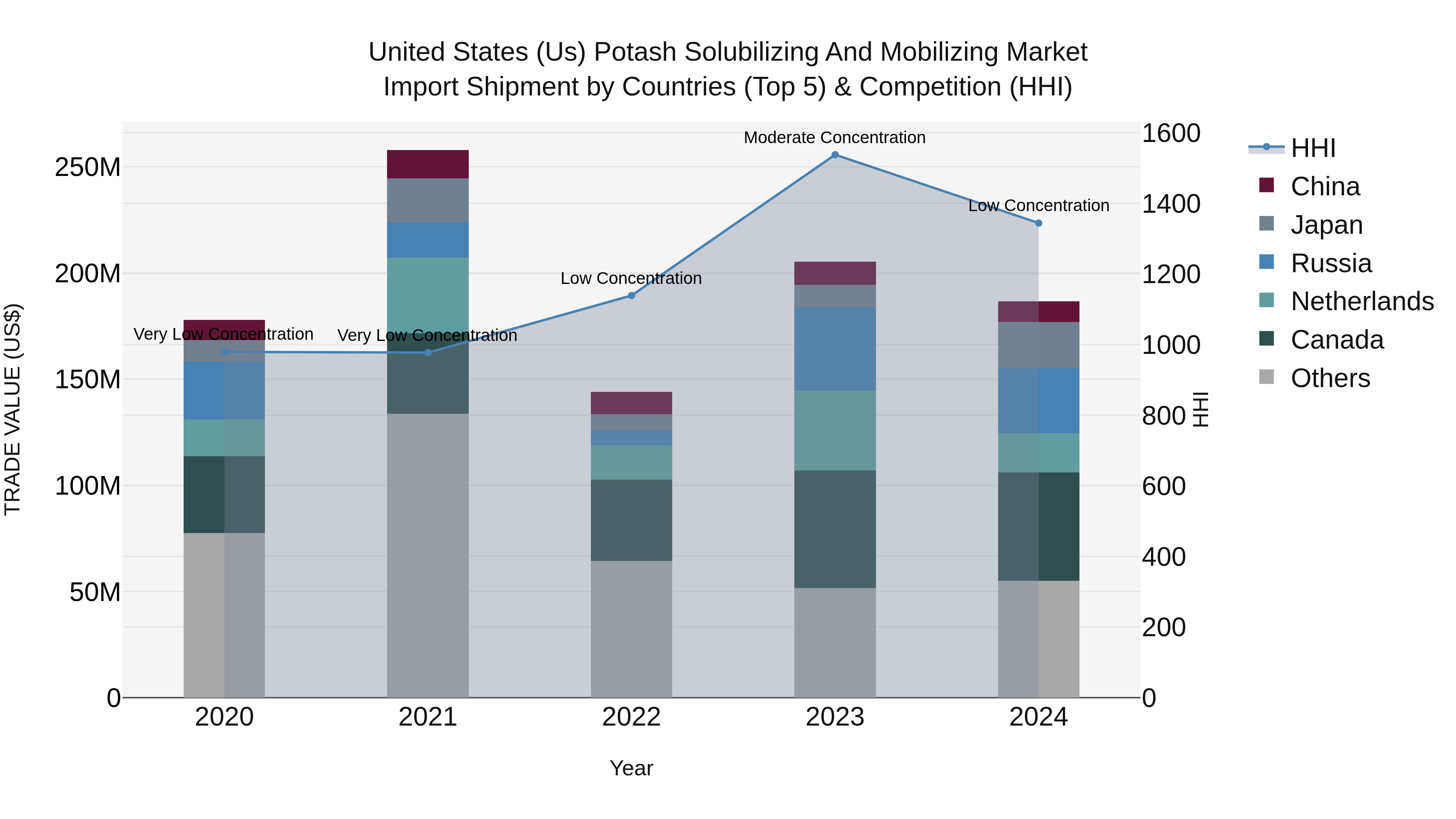 United States (US) Potash Solubilizing and Mobilizing Market Top 5 Importing Countries and Market Competition (HHI) Analysis