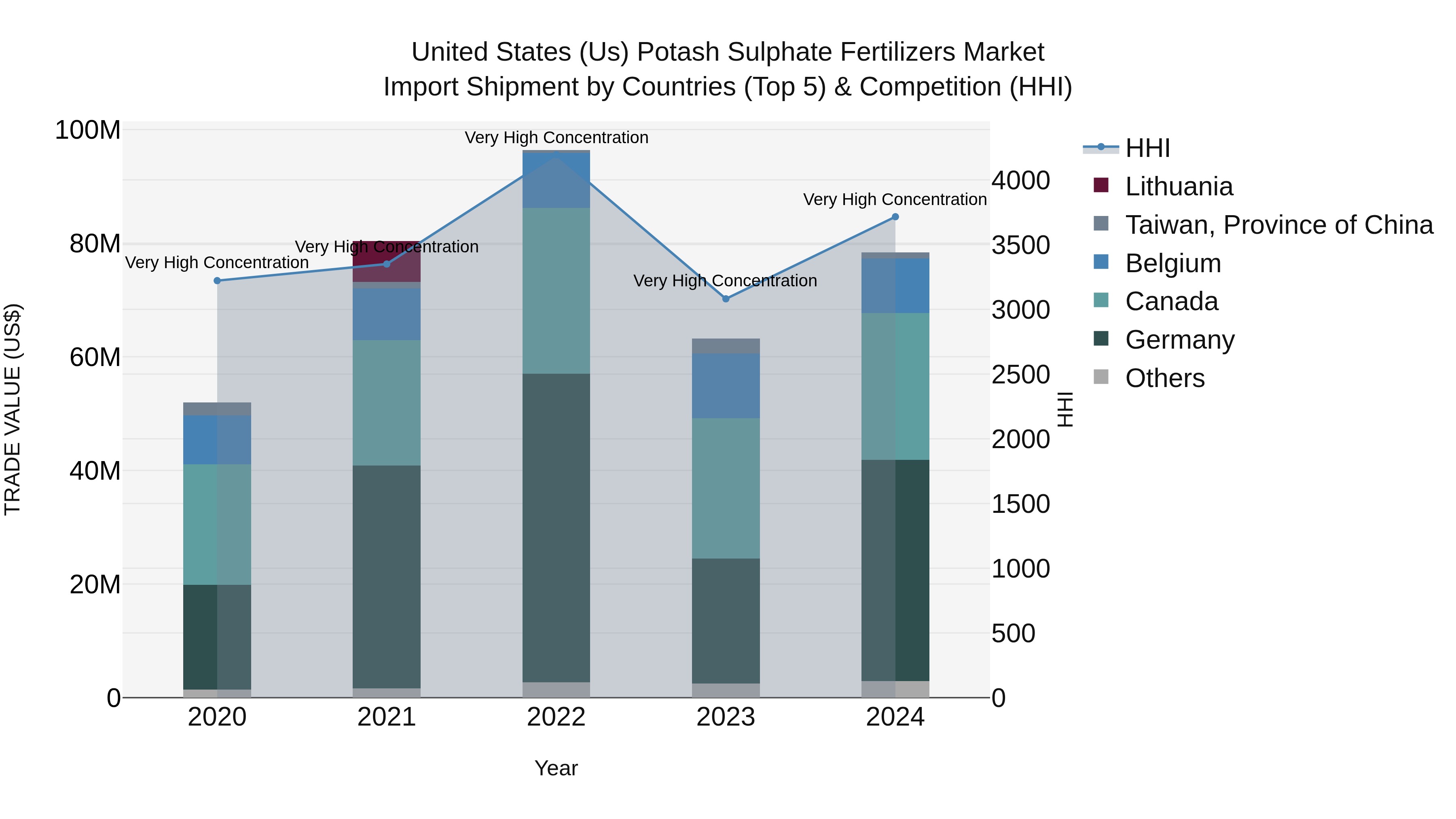 United States (US) Potash Sulphate Fertilizers Market Top 5 Importing Countries and Market Competition (HHI) Analysis