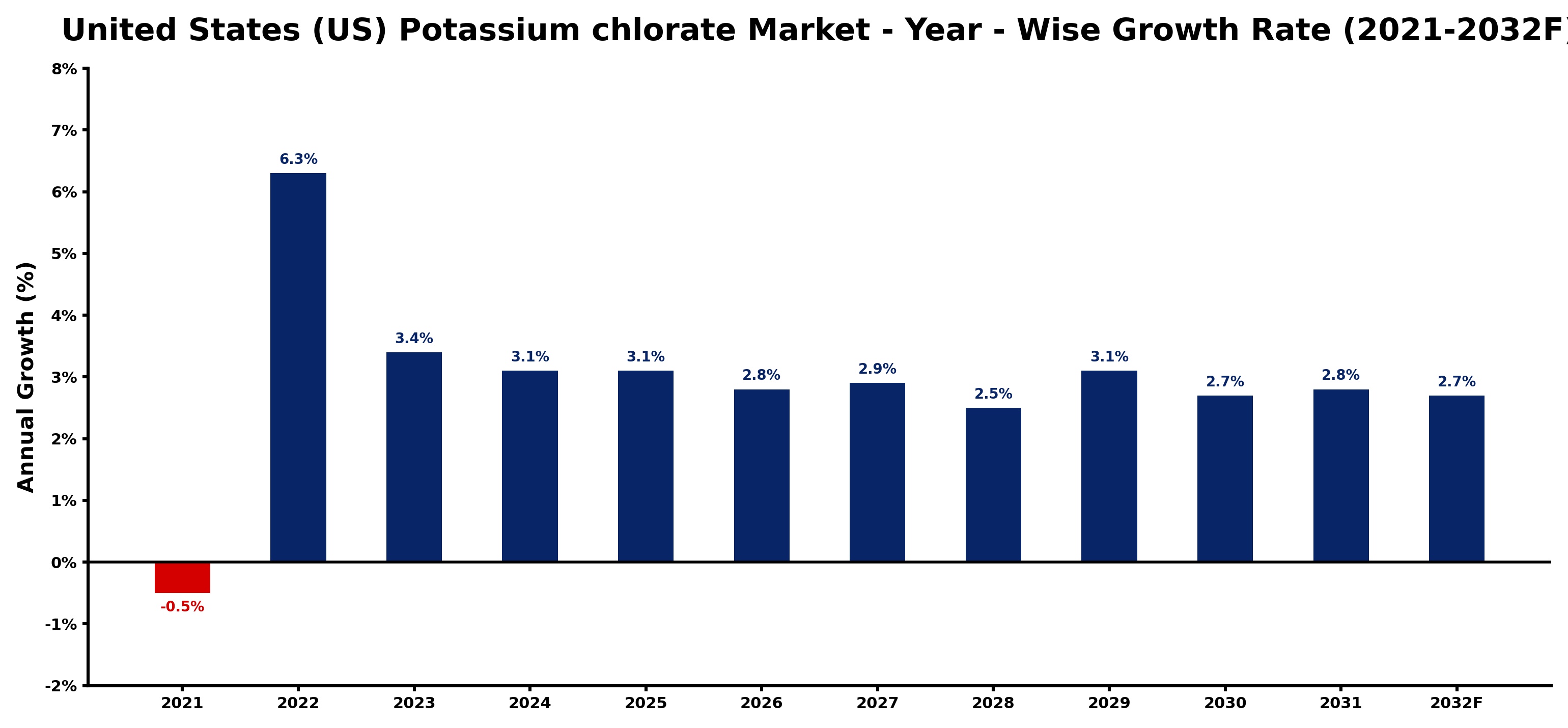 United States (US) Potassium chlorate Market Year-wise Growth Rate and Key Drivers