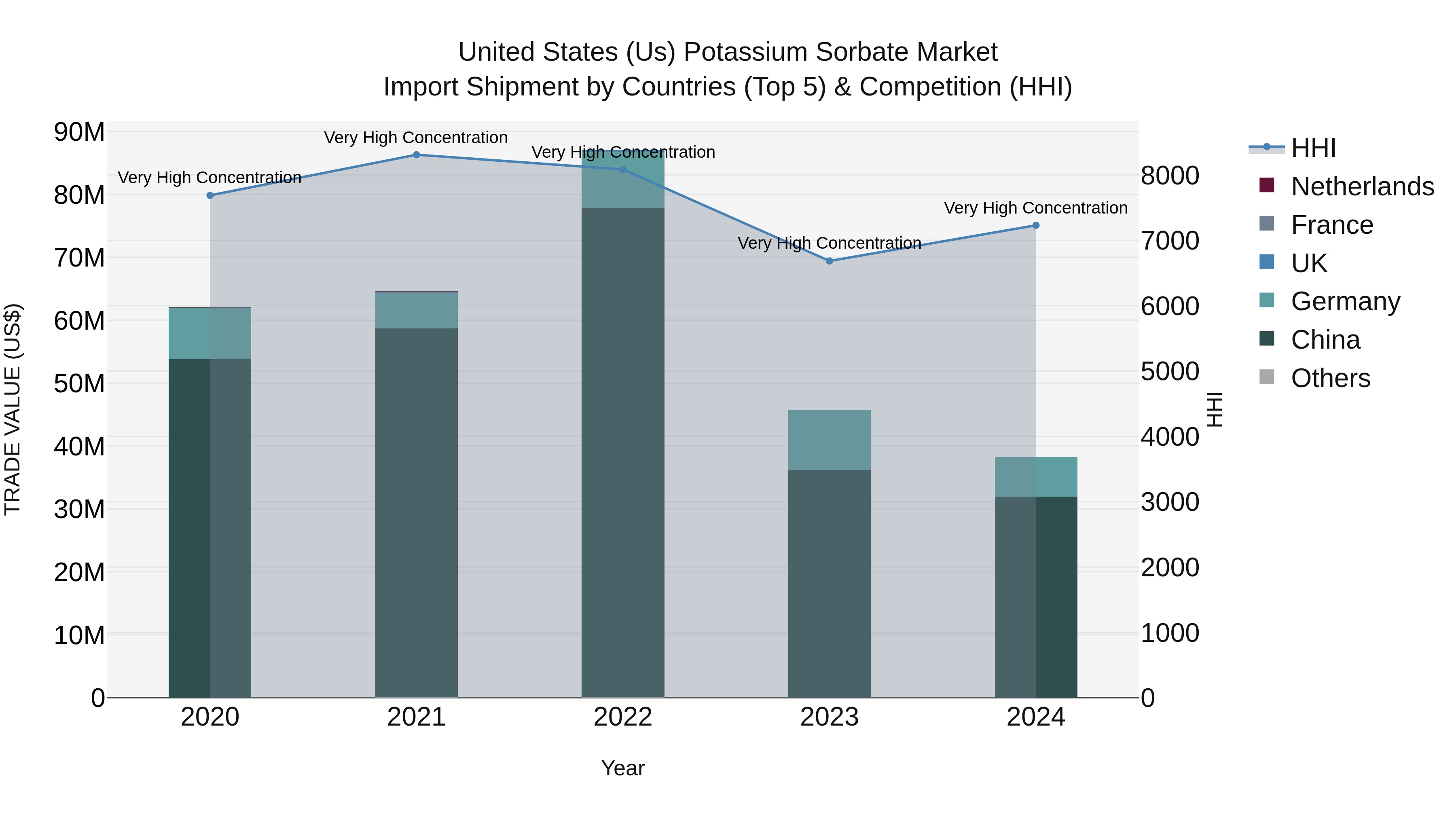 United States (US) Potassium Sorbate Market Top 5 Importing Countries and Market Competition (HHI) Analysis