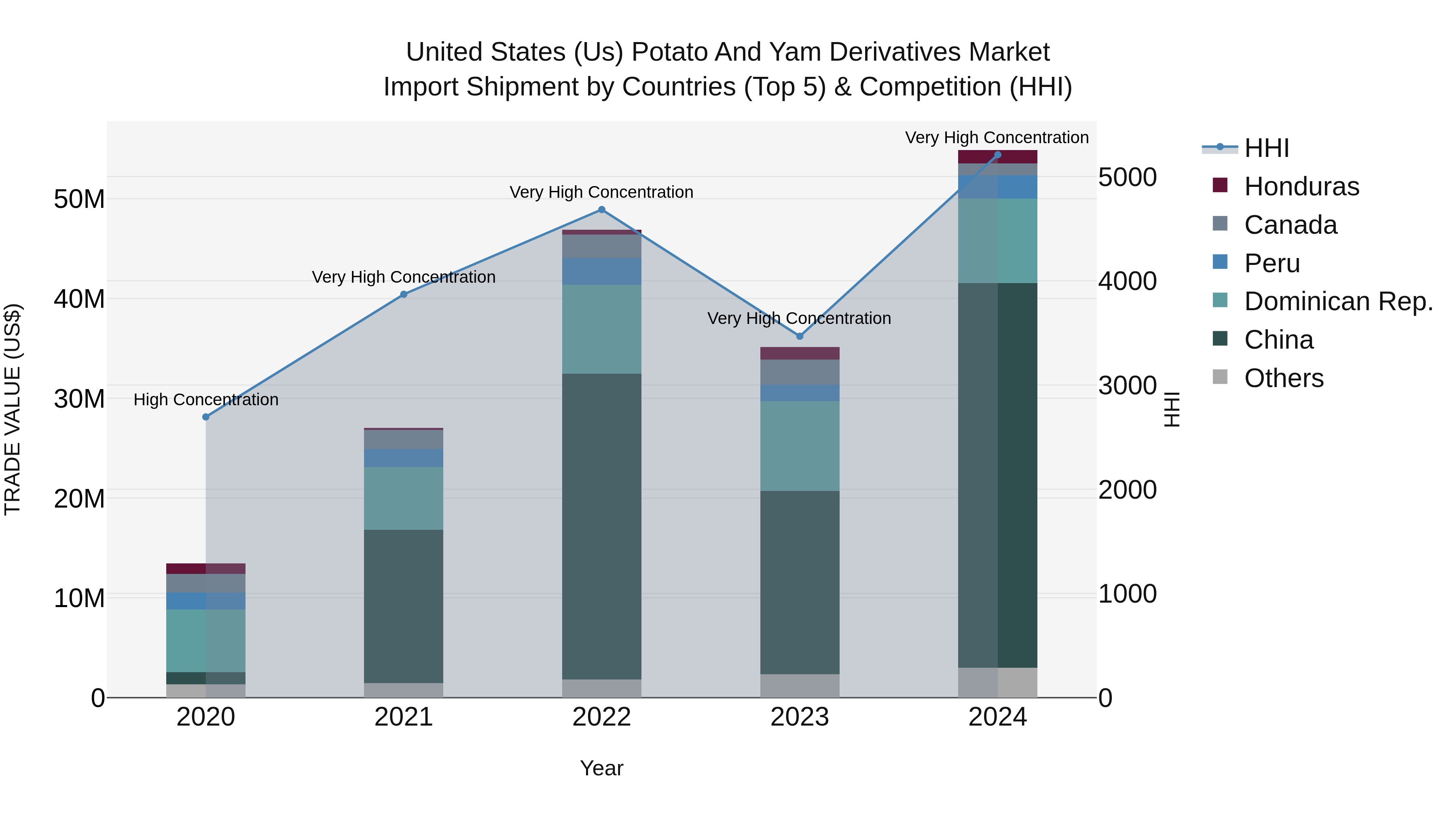 United States (US) Potato and Yam Derivatives Market Top 5 Importing Countries and Market Competition (HHI) Analysis