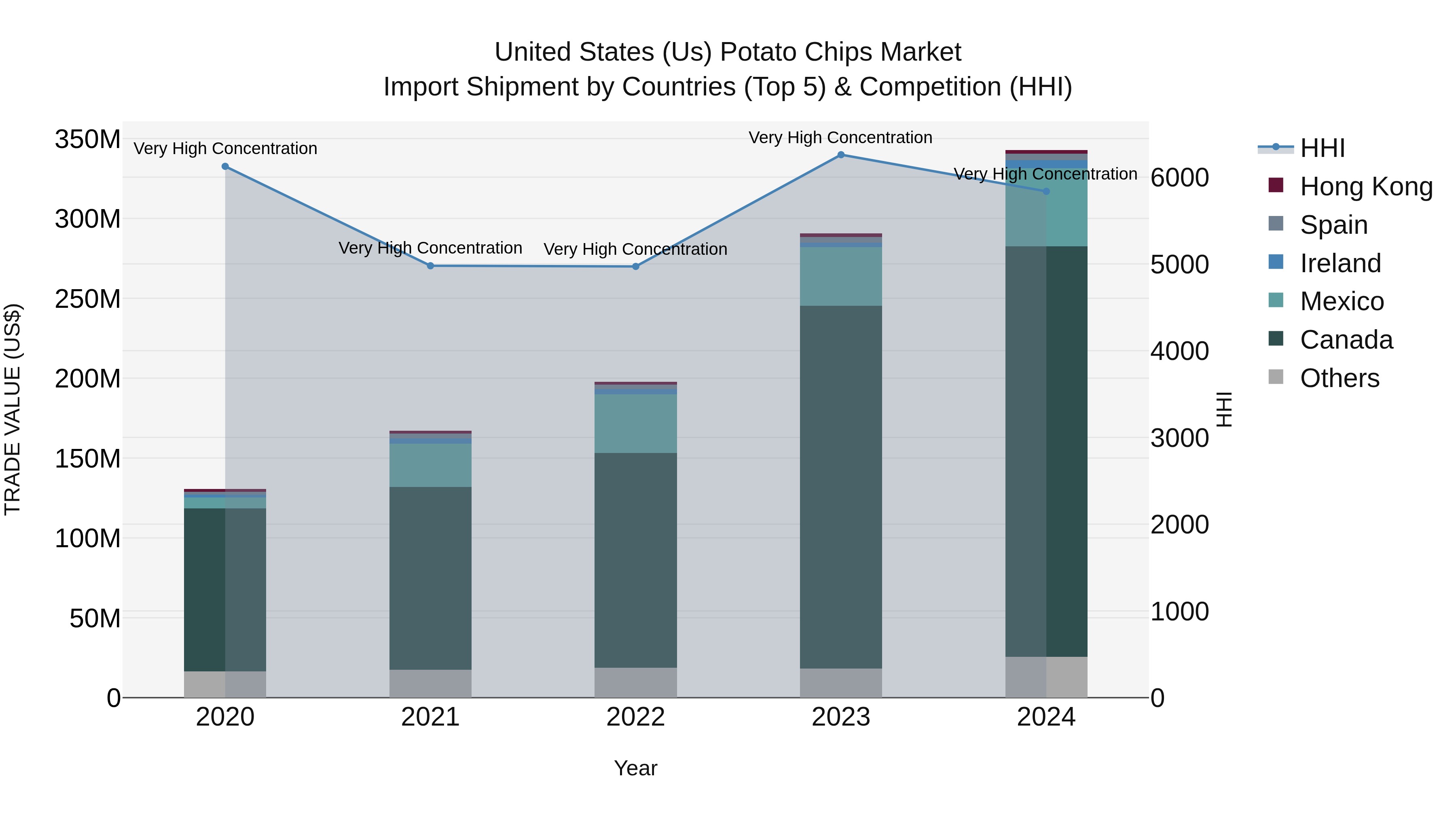 United States (US) Potato Chips Market Top 5 Importing Countries and Market Competition (HHI) Analysis