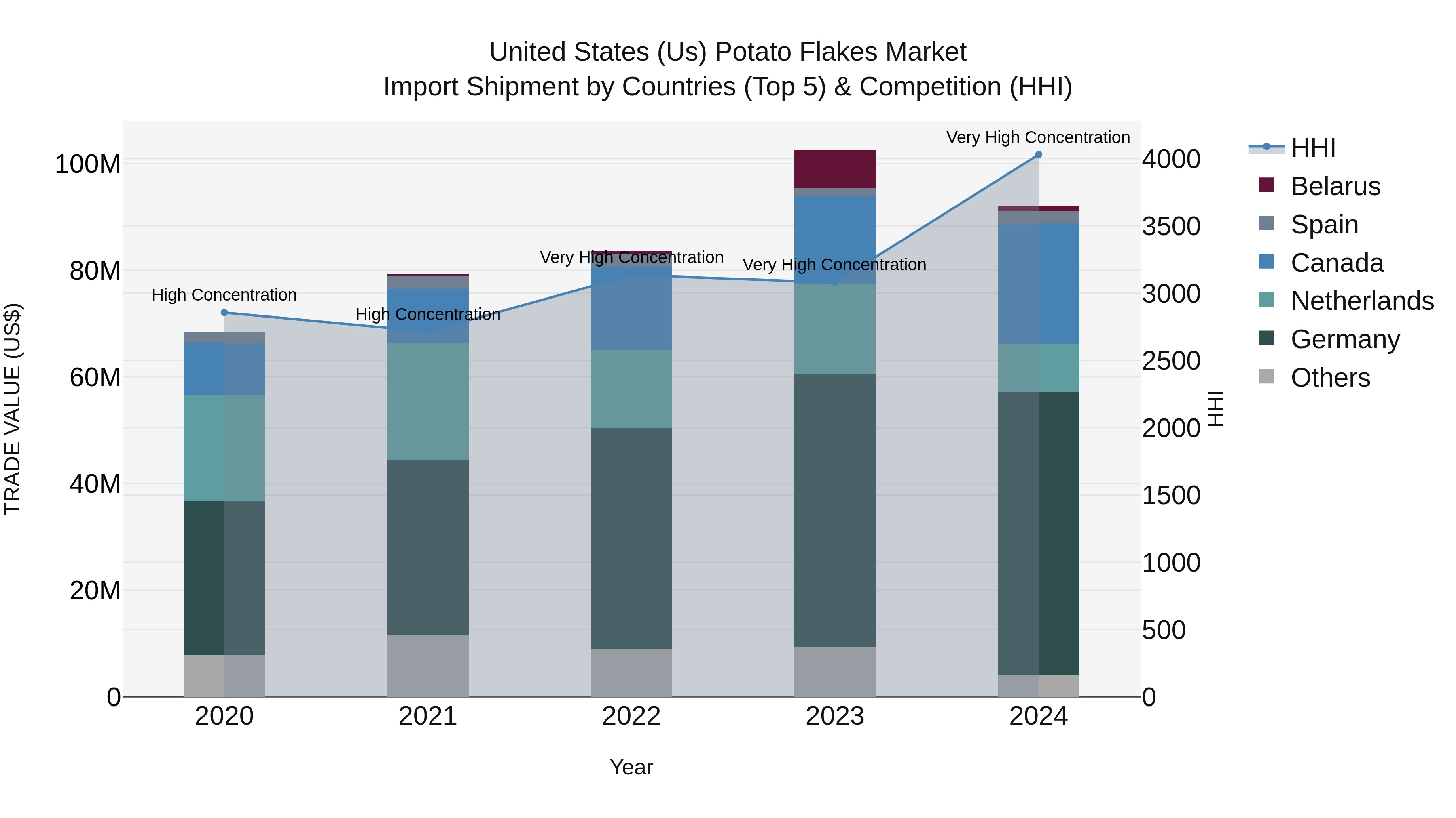 United States (US) Potato Flakes Market Top 5 Importing Countries and Market Competition (HHI) Analysis