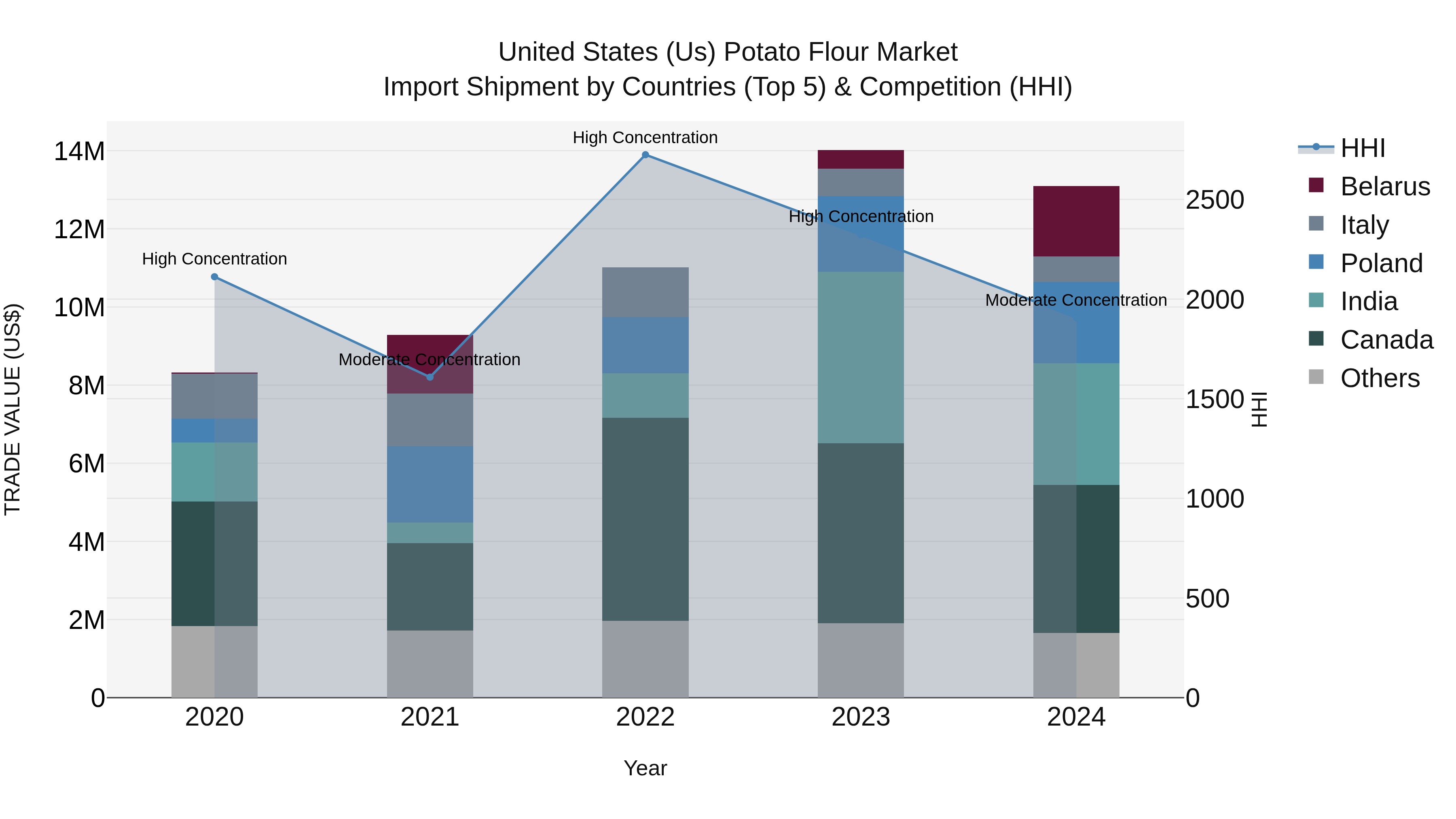 United States (US) Potato Flour Market Top 5 Importing Countries and Market Competition (HHI) Analysis
