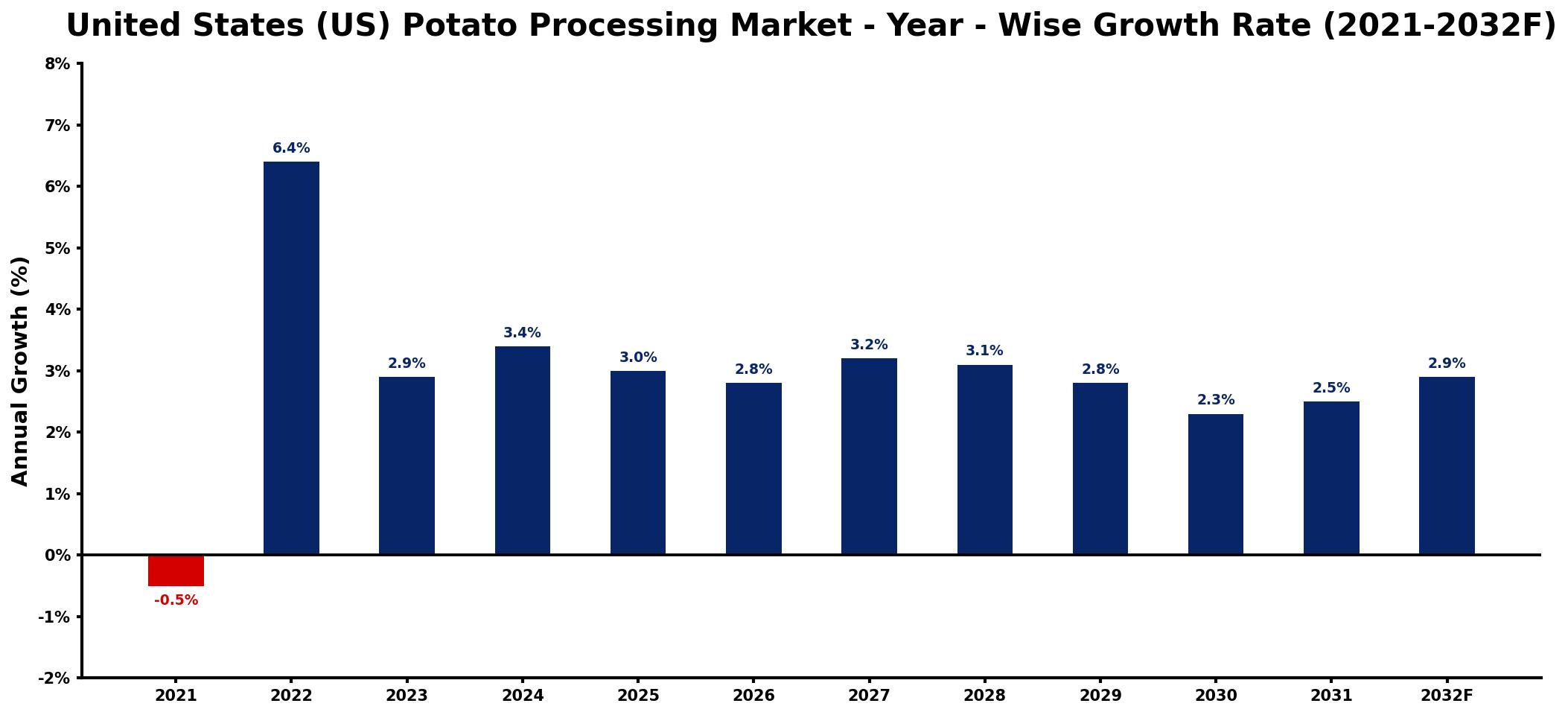 United States (US) Potato Processing Market Year-wise Growth Rate and Key Drivers
