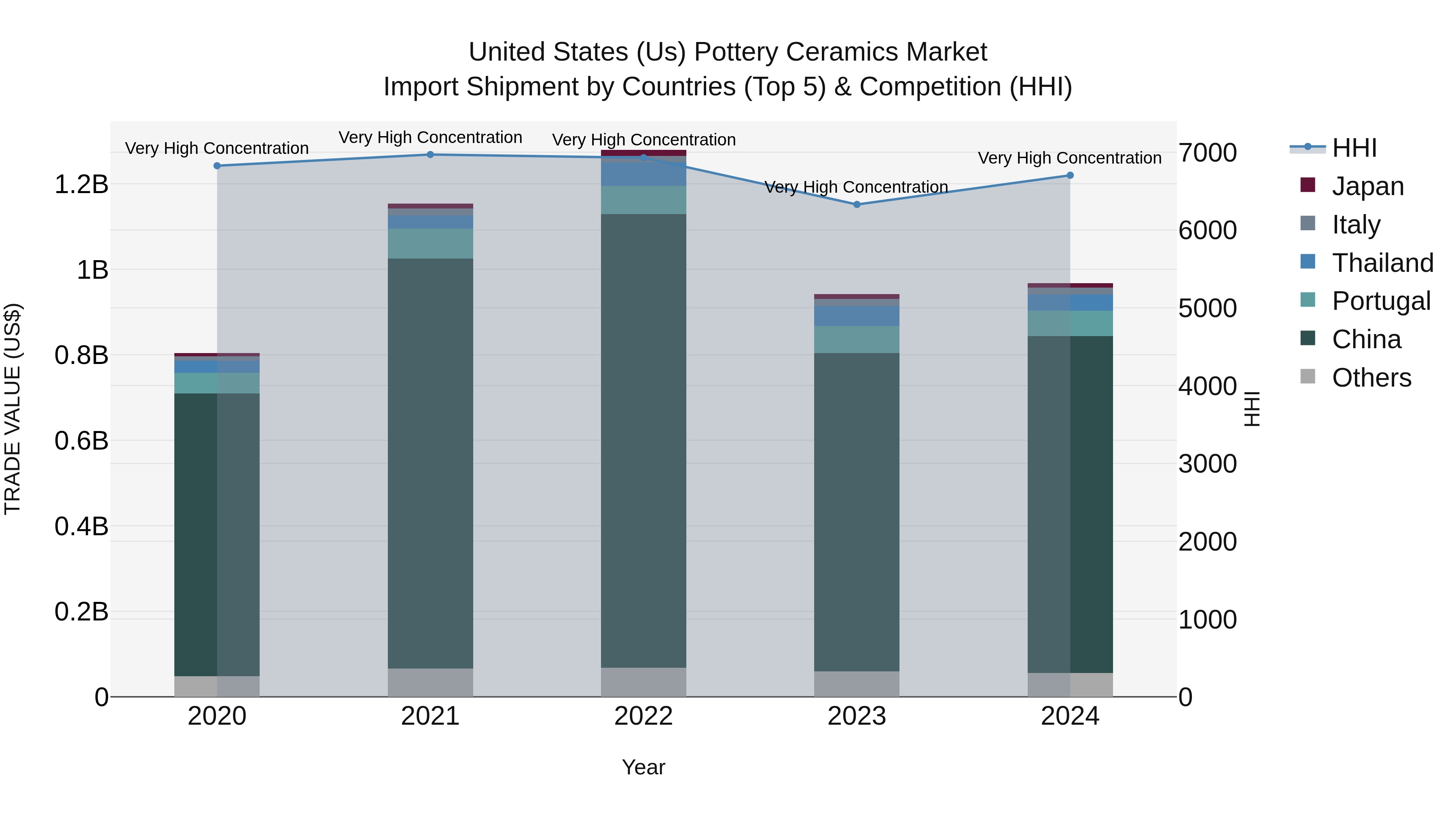 United States (US) Pottery Ceramics Market Top 5 Importing Countries and Market Competition (HHI) Analysis