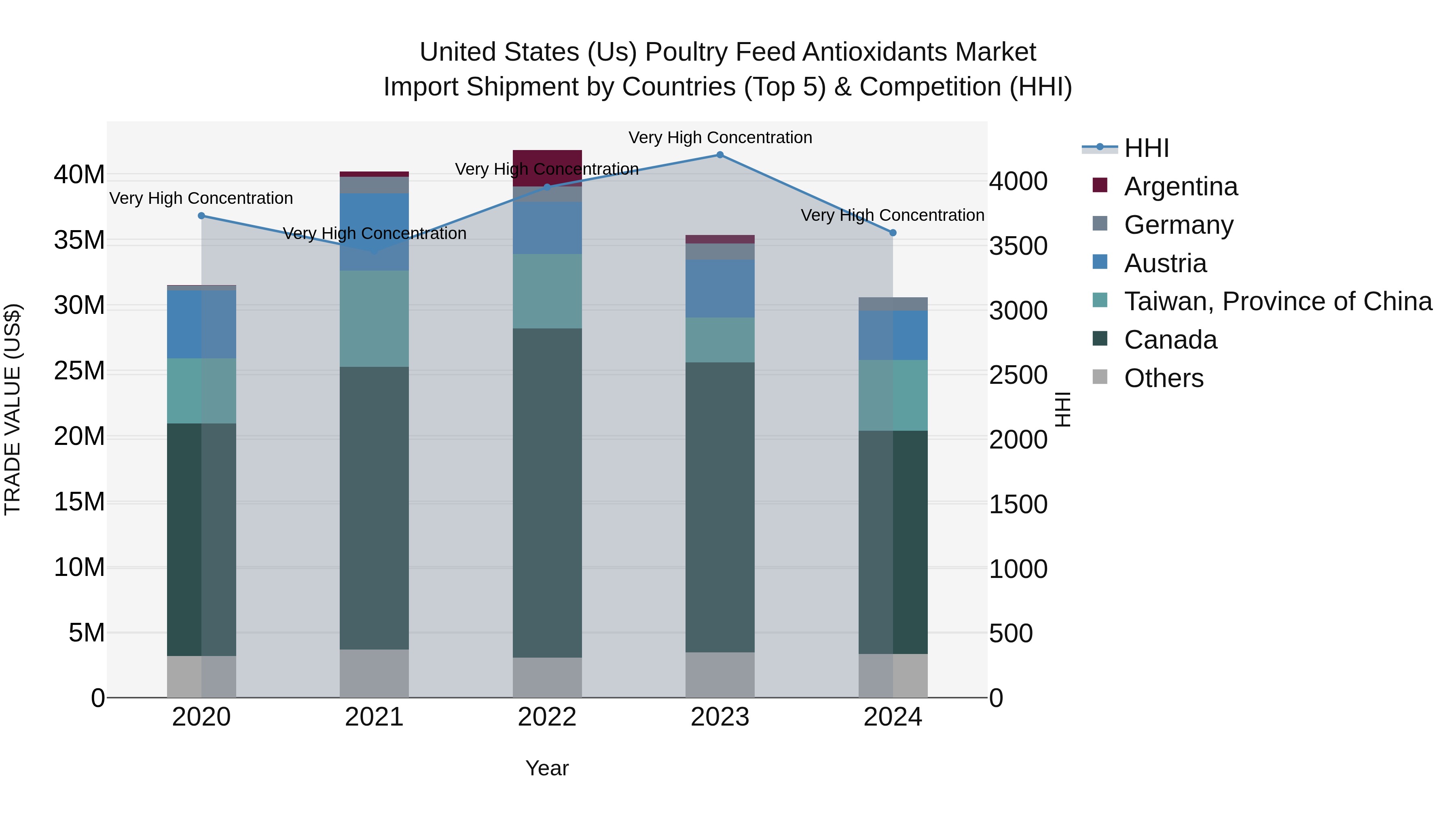 United States (US) Poultry Feed Antioxidants Market Top 5 Importing Countries and Market Competition (HHI) Analysis