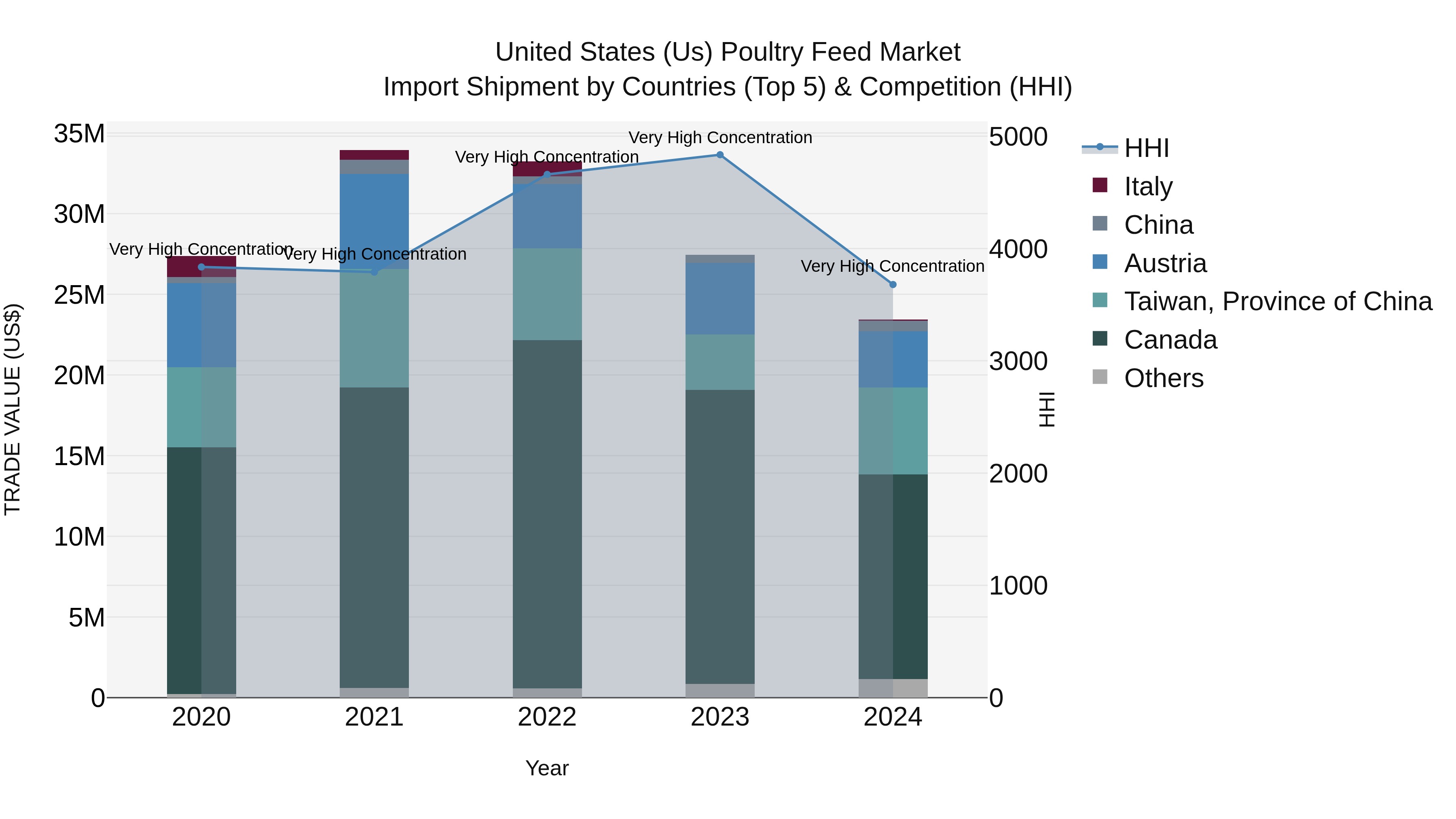 United States (US) Poultry Feed Market Top 5 Importing Countries and Market Competition (HHI) Analysis